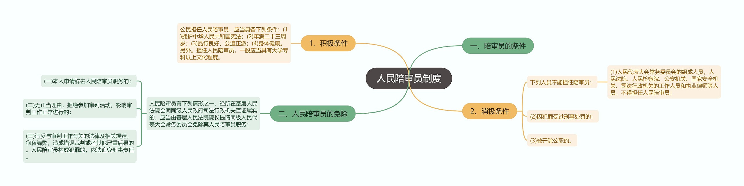 人民陪审员制度思维导图