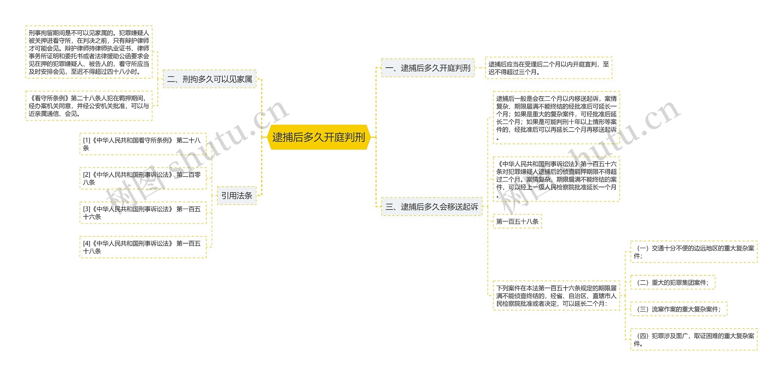 逮捕后多久开庭判刑思维导图