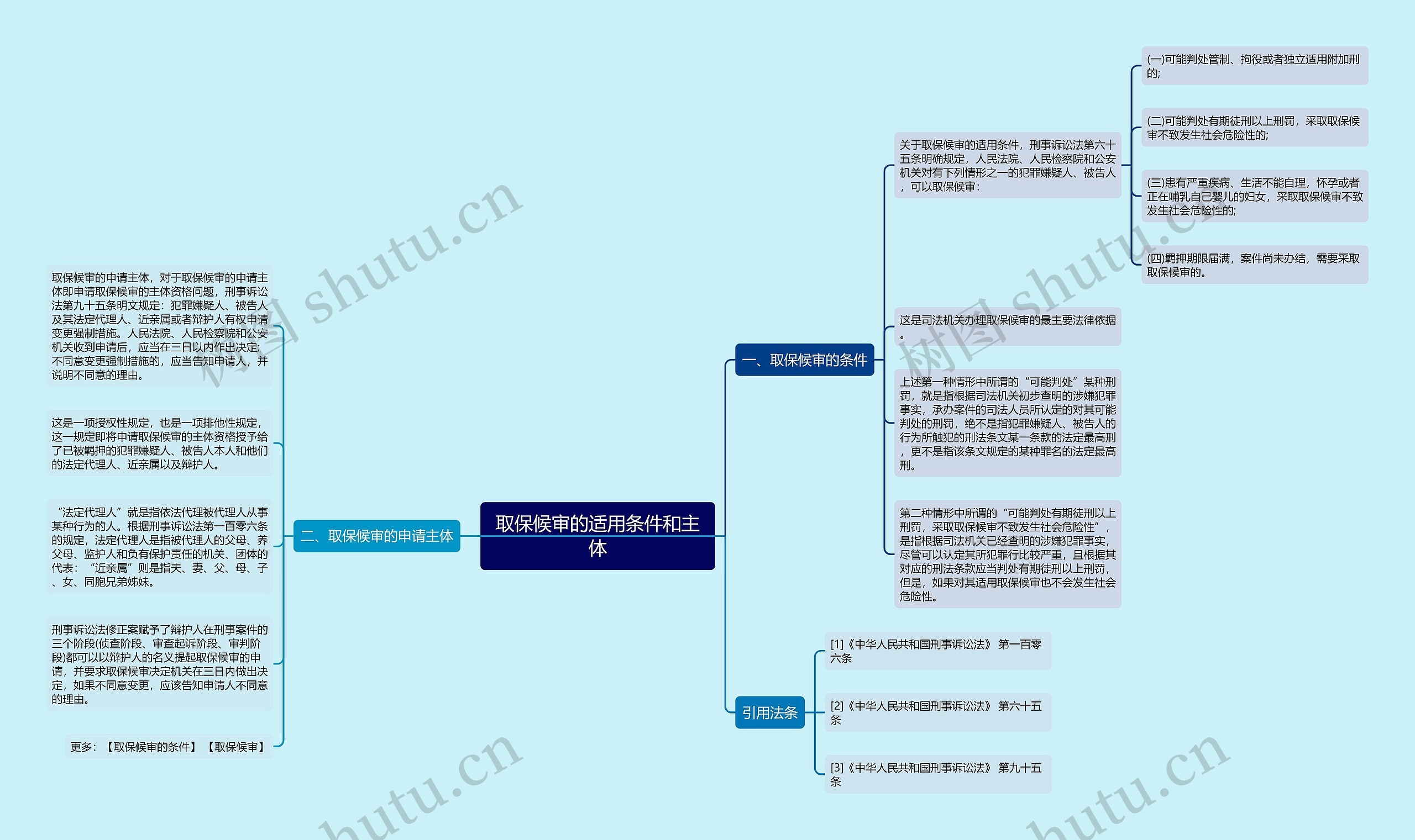 取保候审的适用条件和主体思维导图