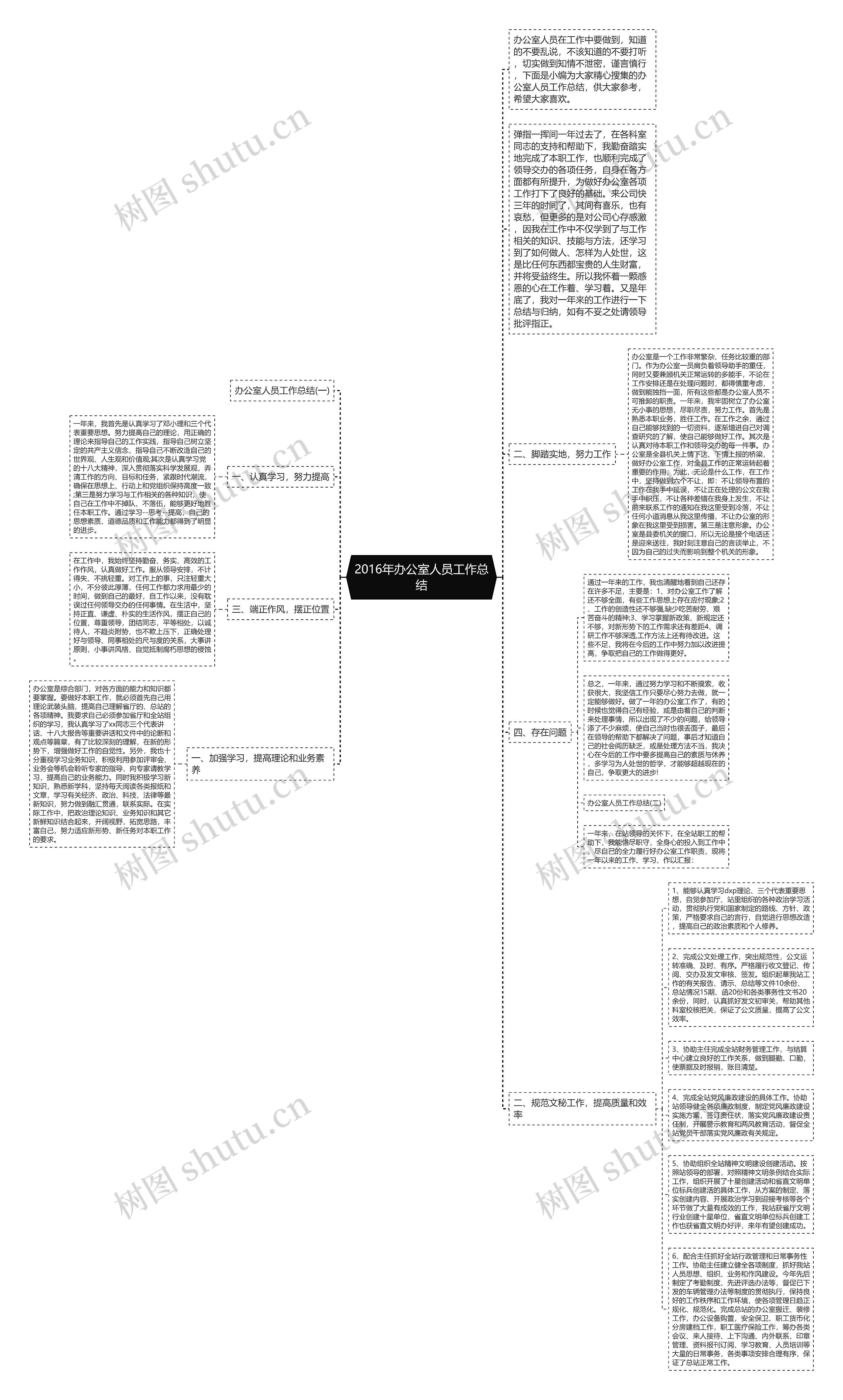 2016年办公室人员工作总结思维导图