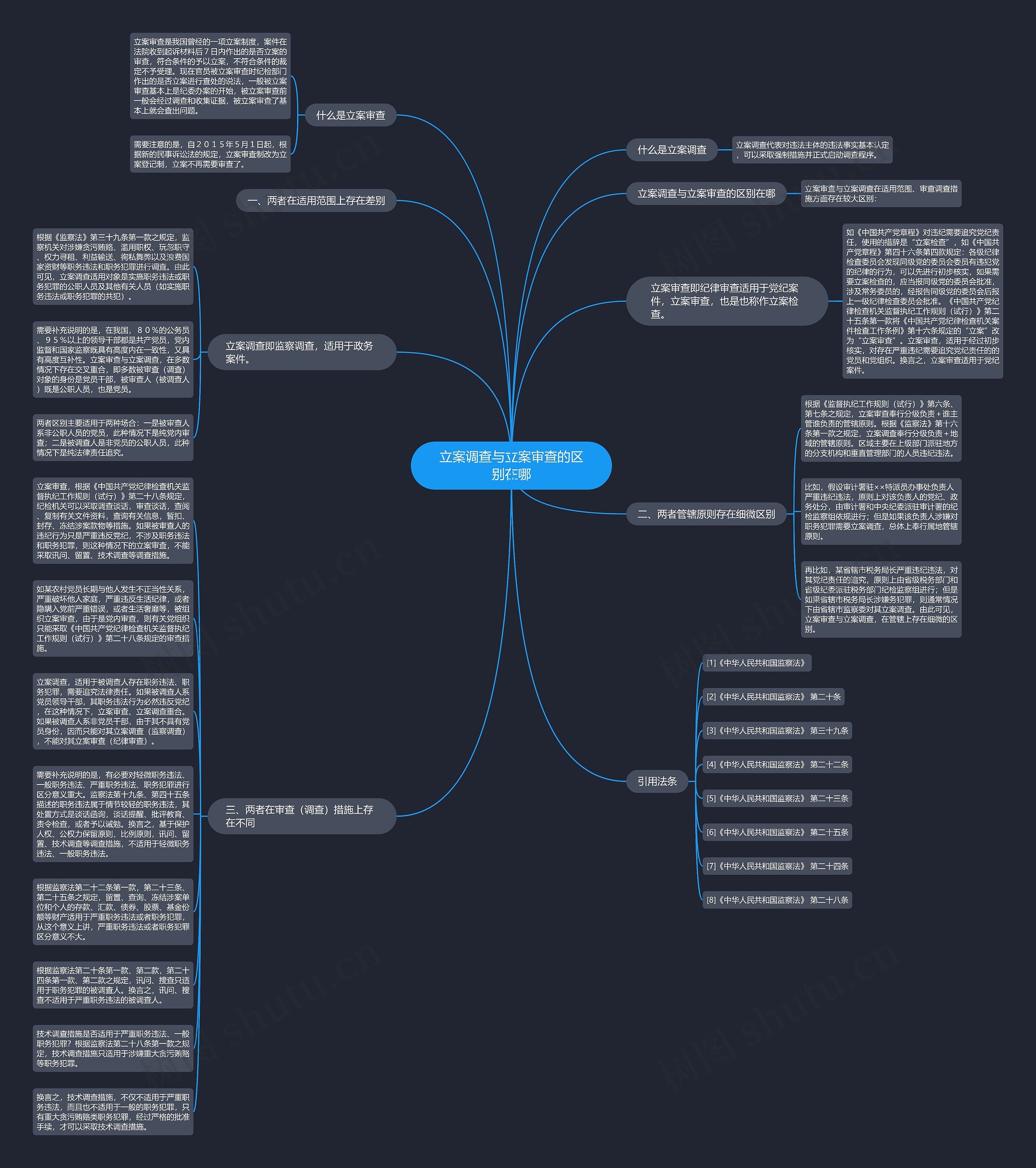 立案调查与立案审查的区别在哪思维导图