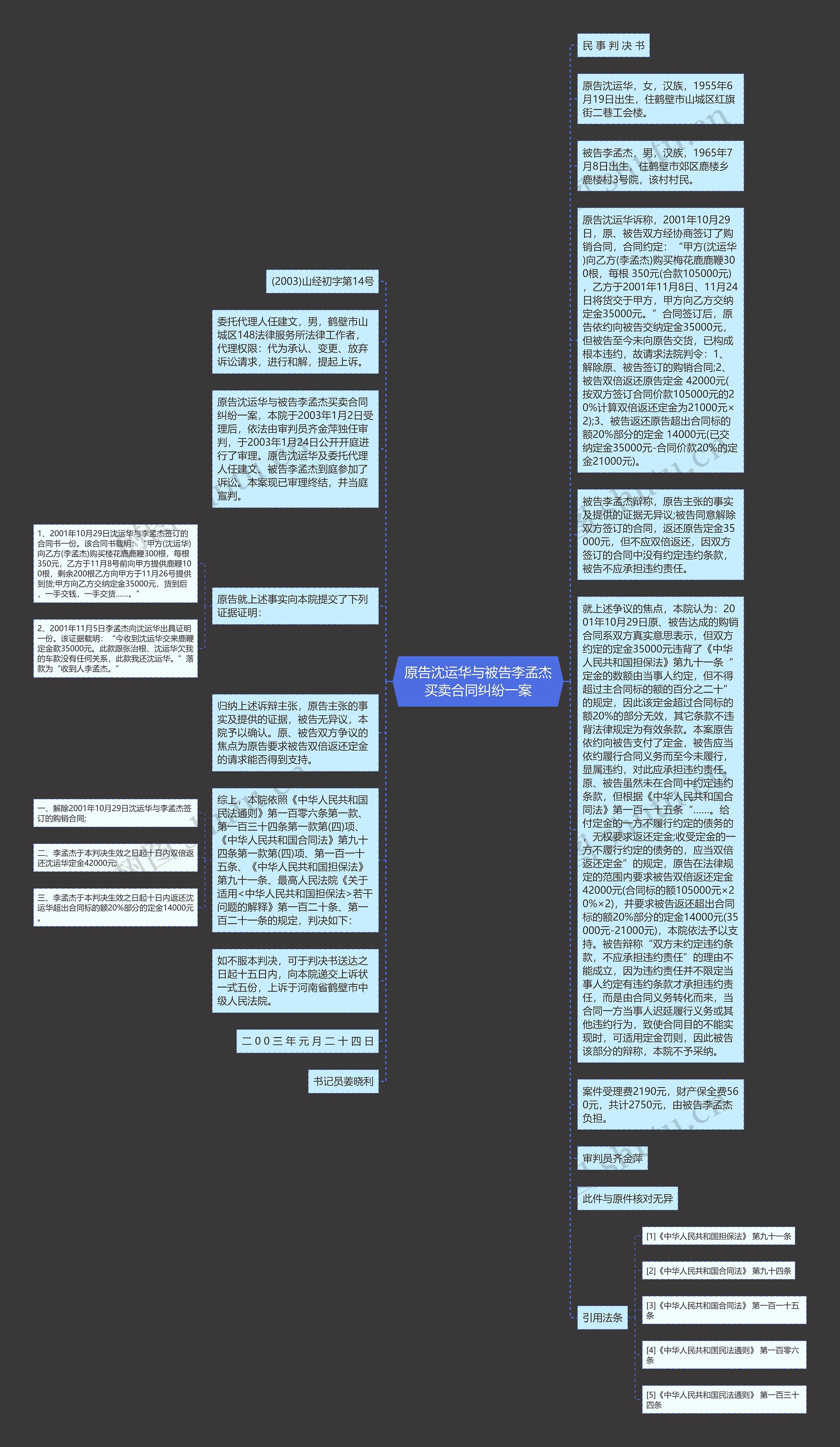 原告沈运华与被告李孟杰买卖合同纠纷一案思维导图