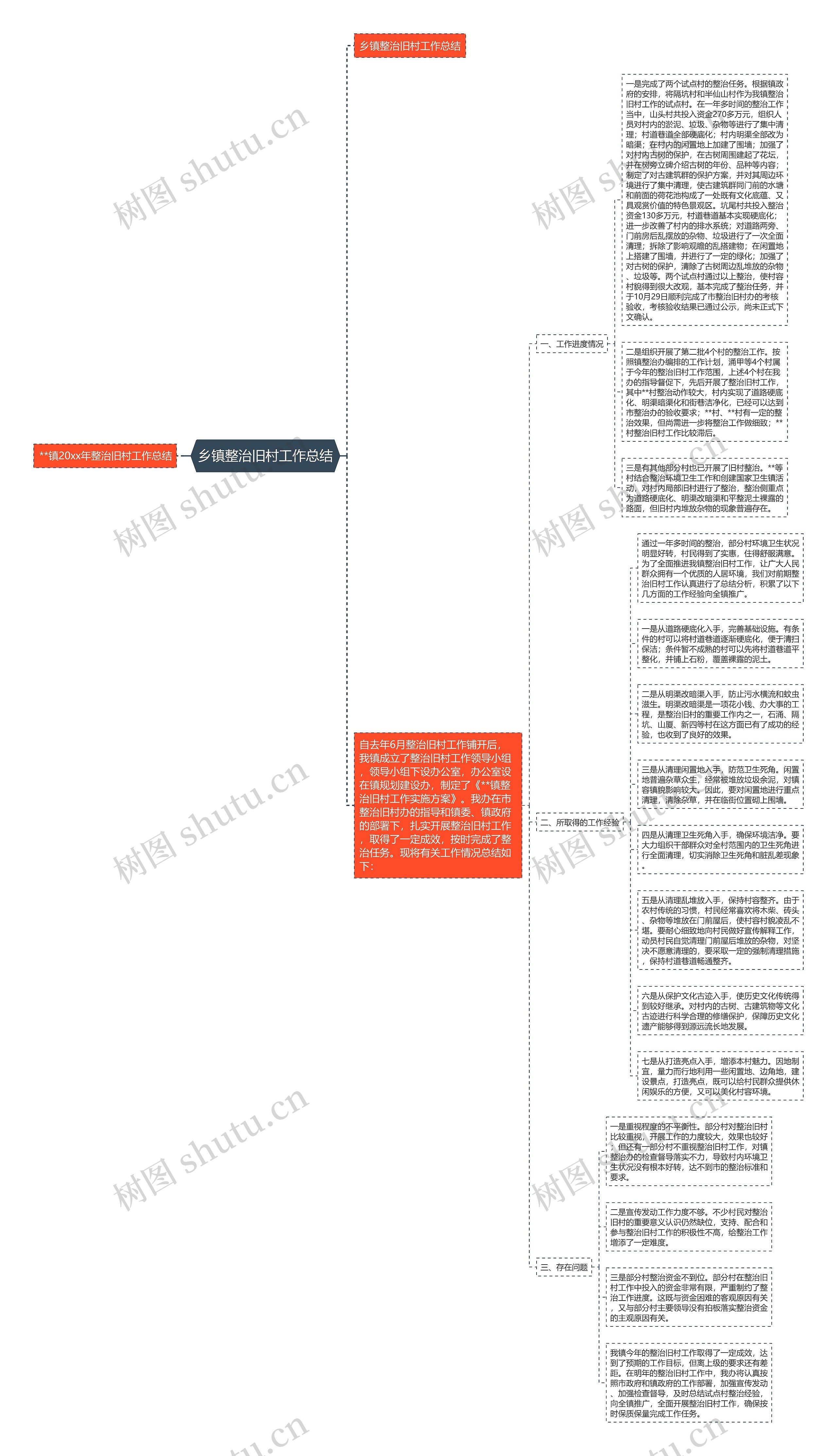 乡镇整治旧村工作总结思维导图