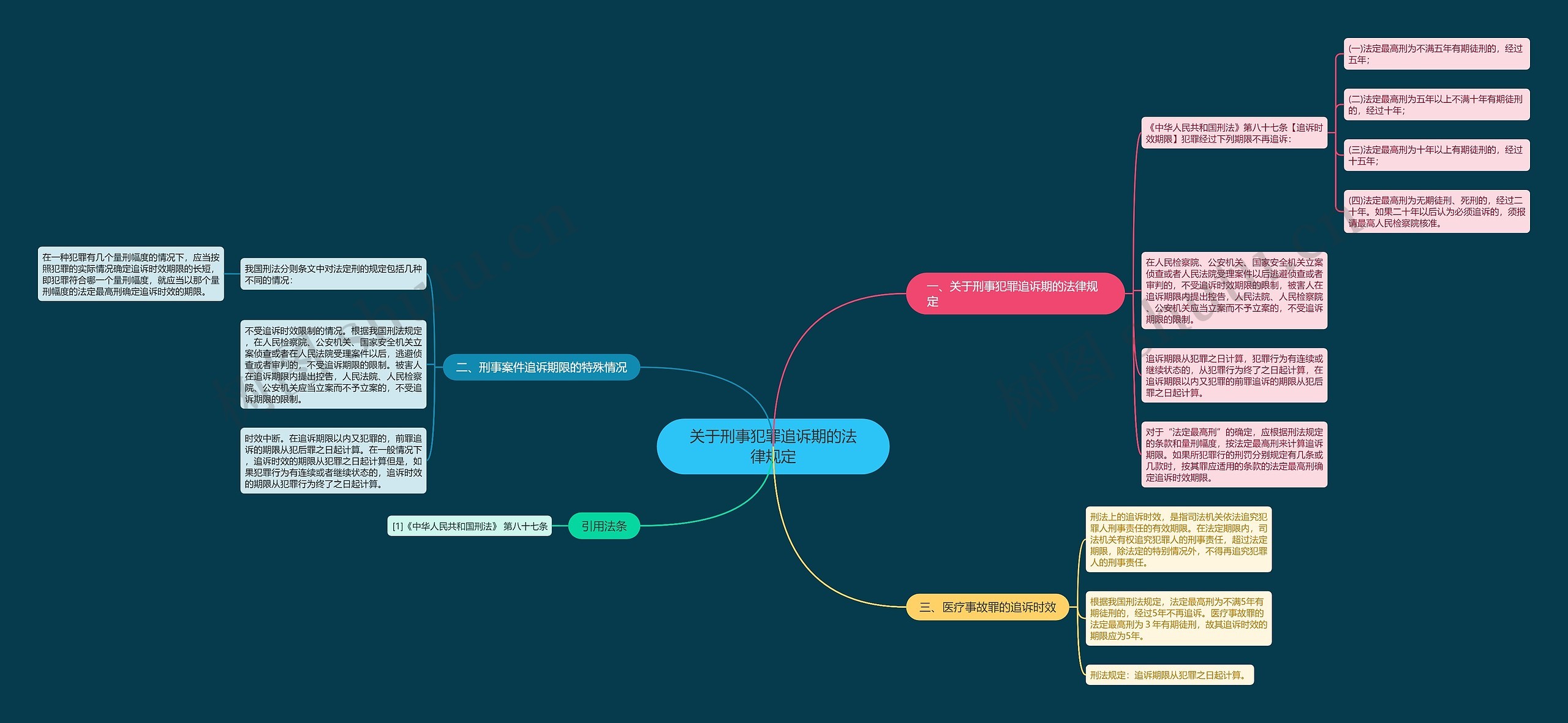 关于刑事犯罪追诉期的法律规定思维导图