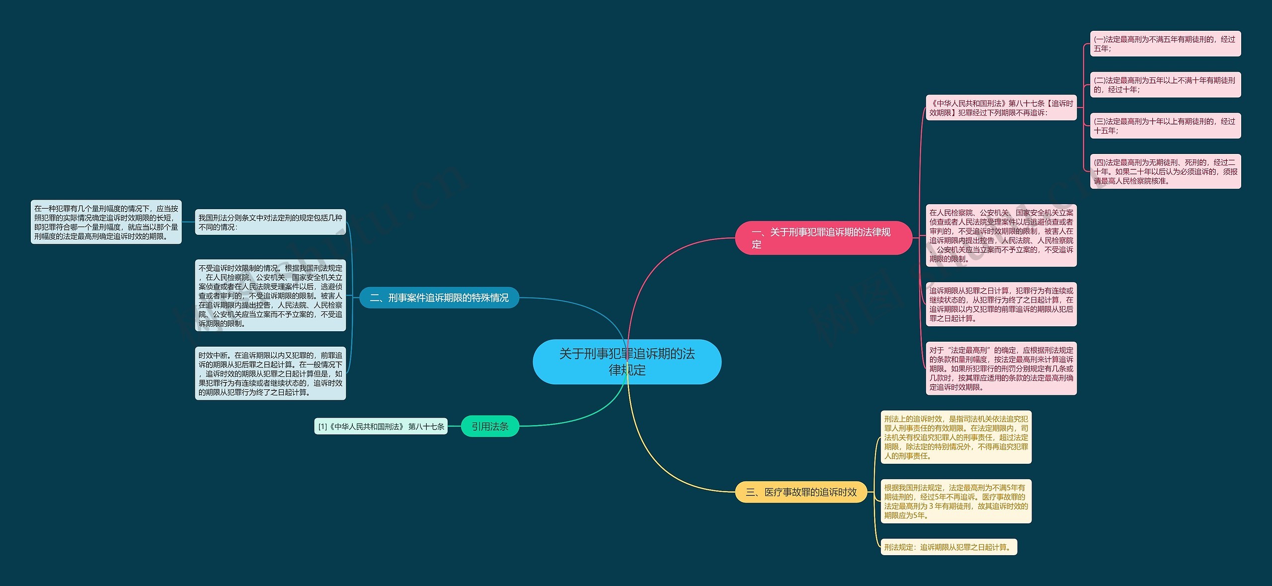 关于刑事犯罪追诉期的法律规定思维导图高清图 关于刑事犯罪追诉期的法律规定思维导图