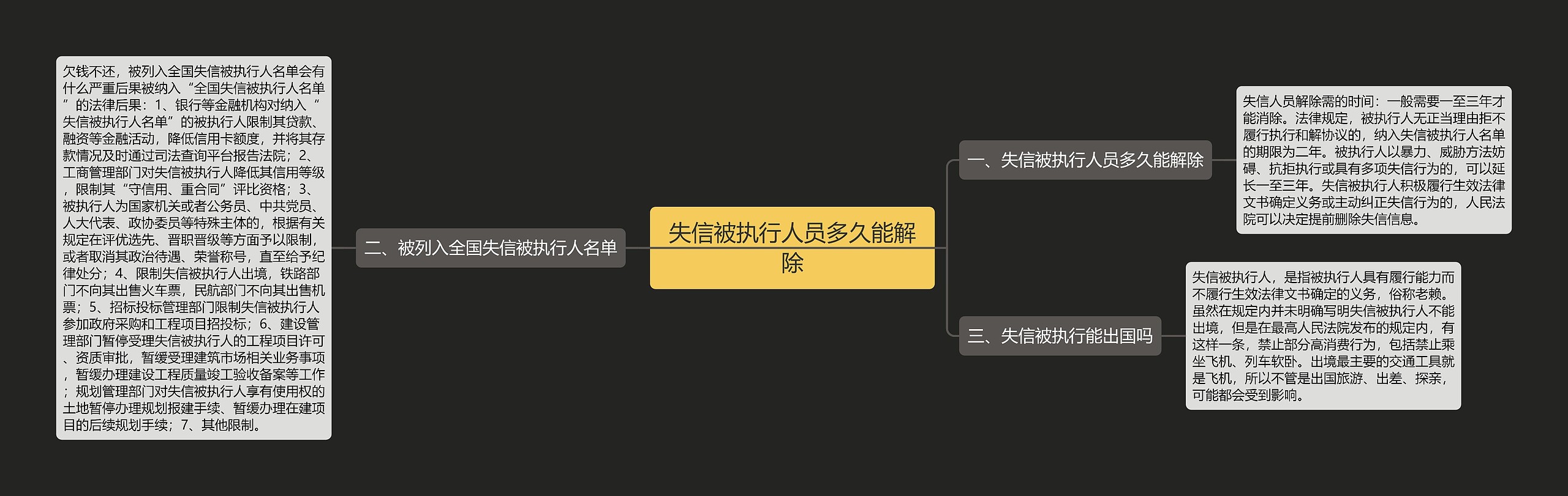 失信被执行人员多久能解除思维导图