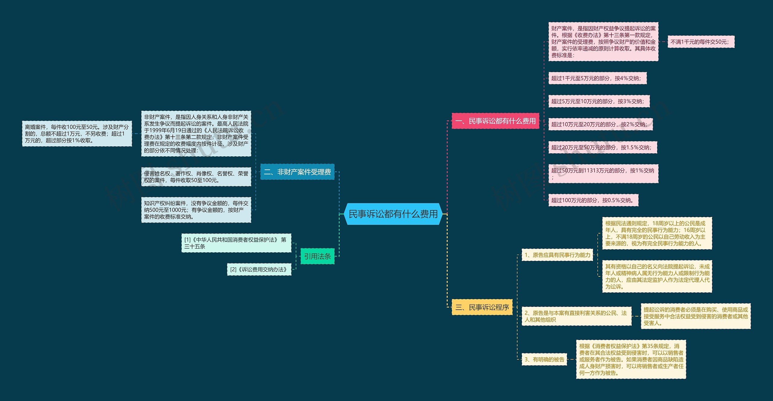 民事诉讼都有什么费用思维导图