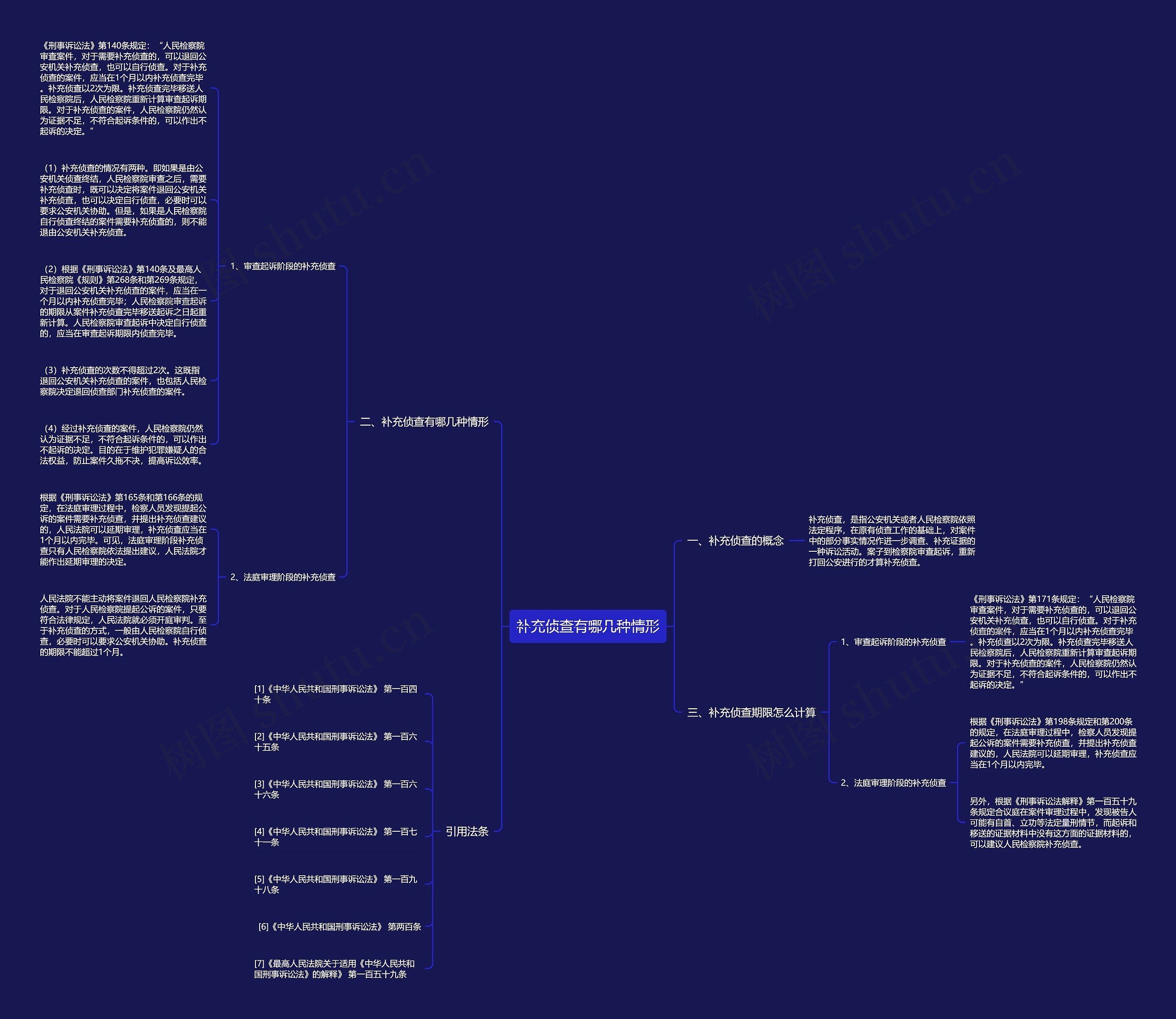 补充侦查有哪几种情形思维导图高清图 补充侦查有哪几种情形思维导图