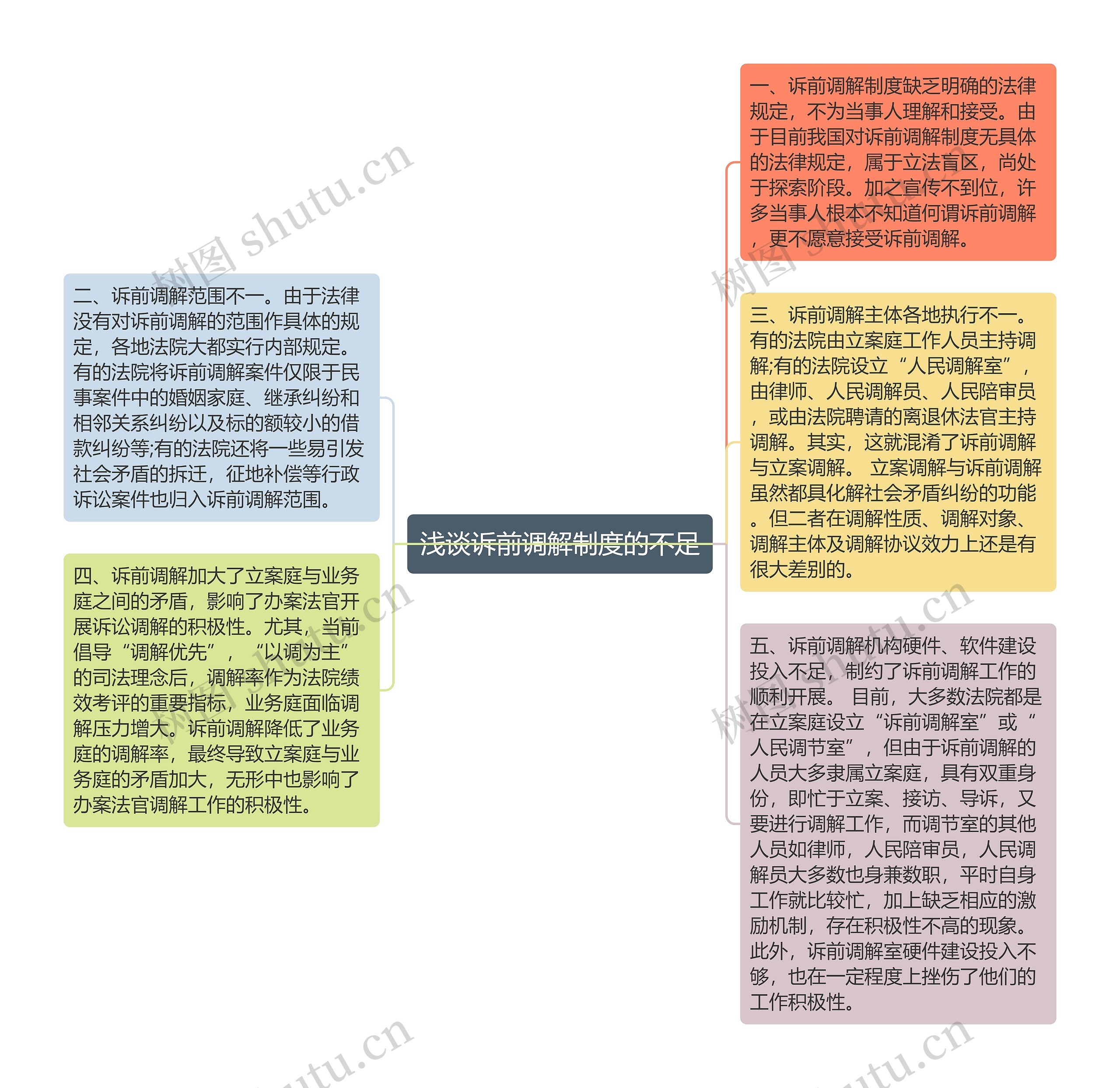 浅谈诉前调解制度的不足思维导图