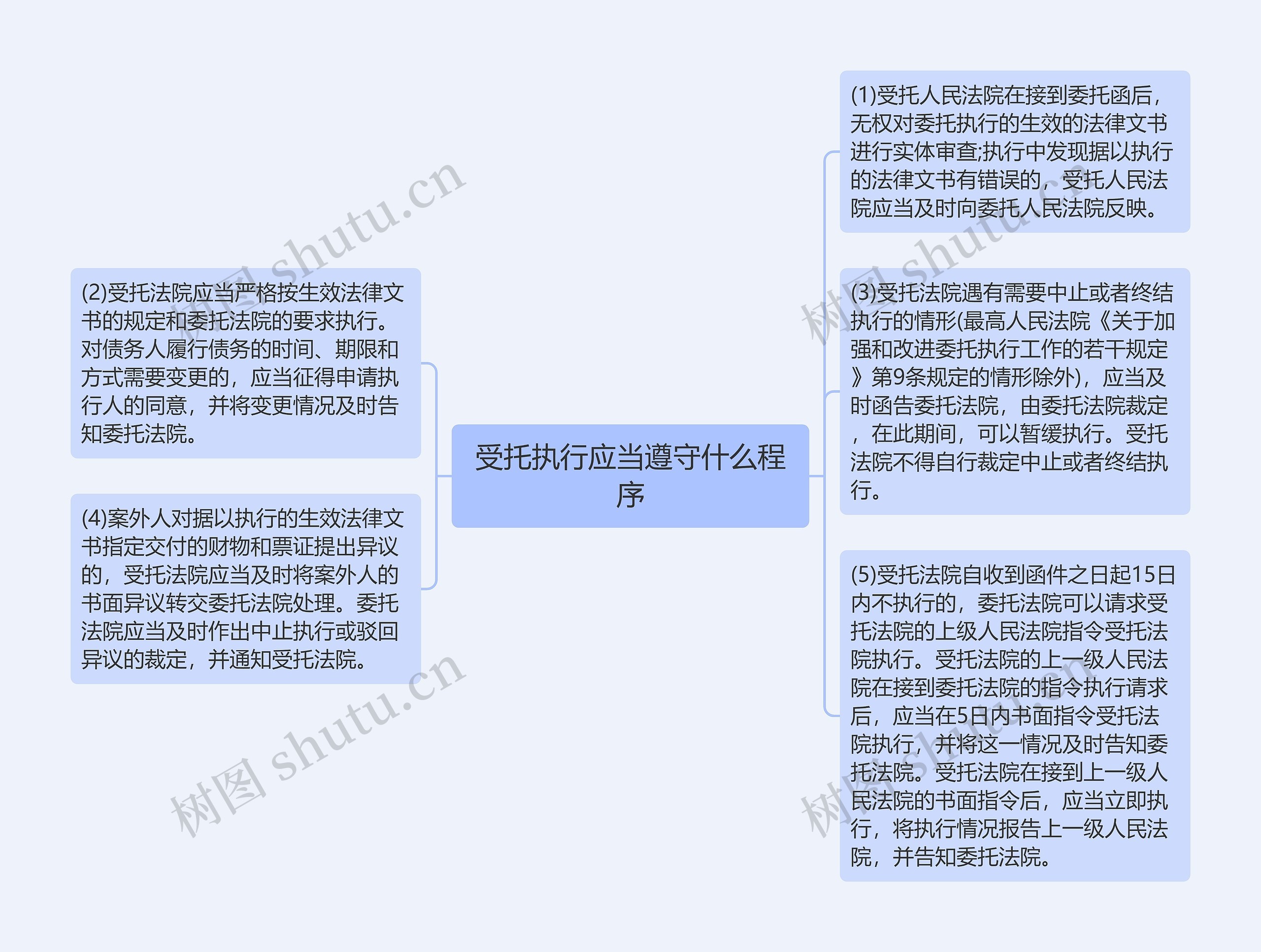 受托执行应当遵守什么程序