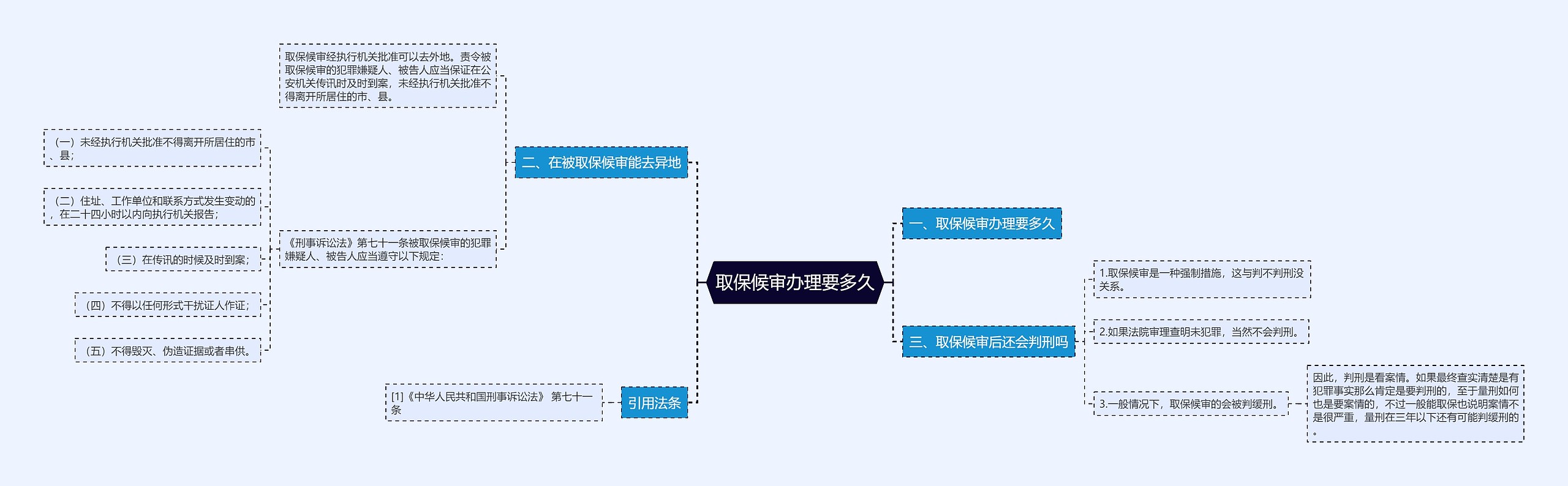 取保候审办理要多久