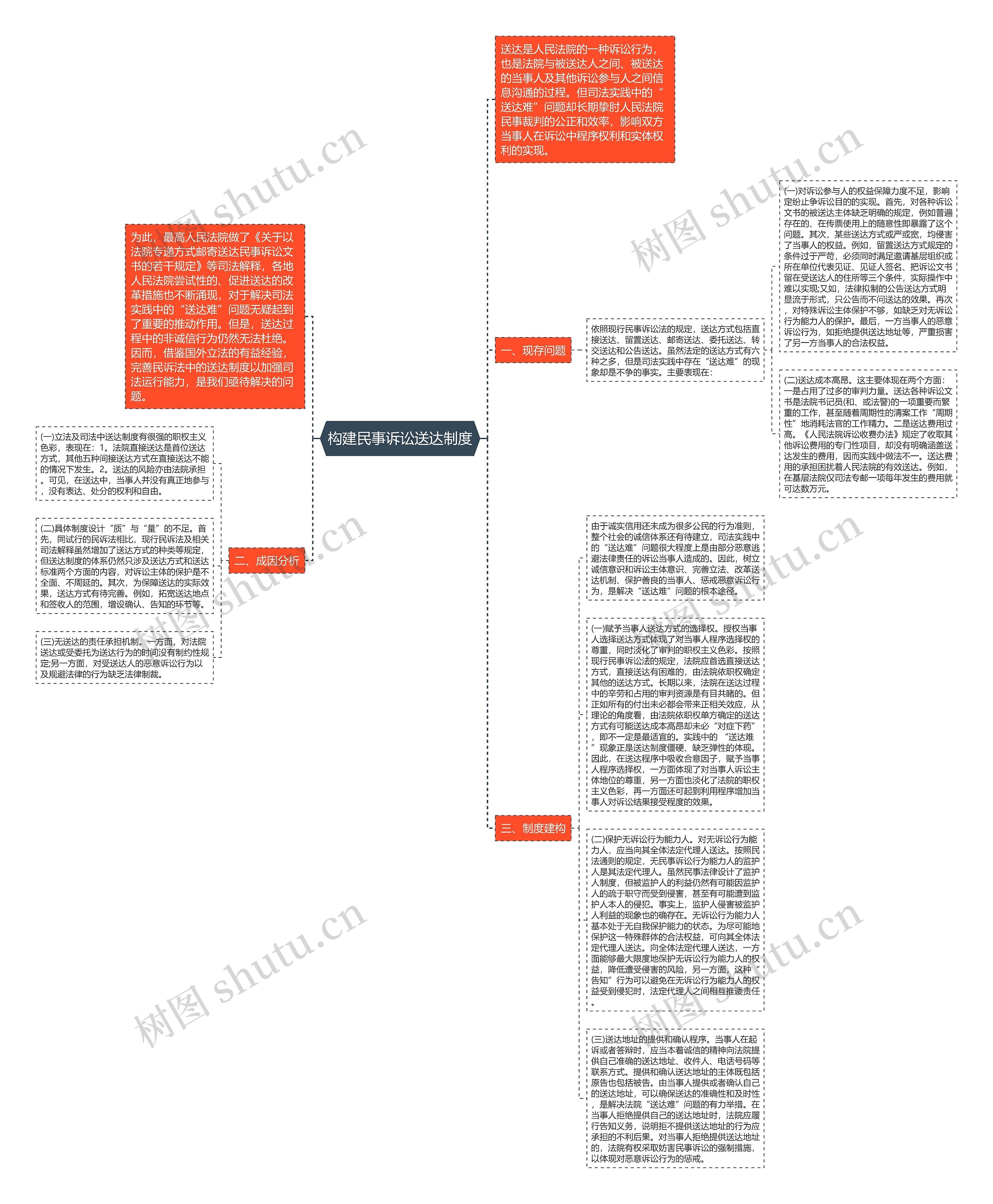 构建民事诉讼送达制度思维导图