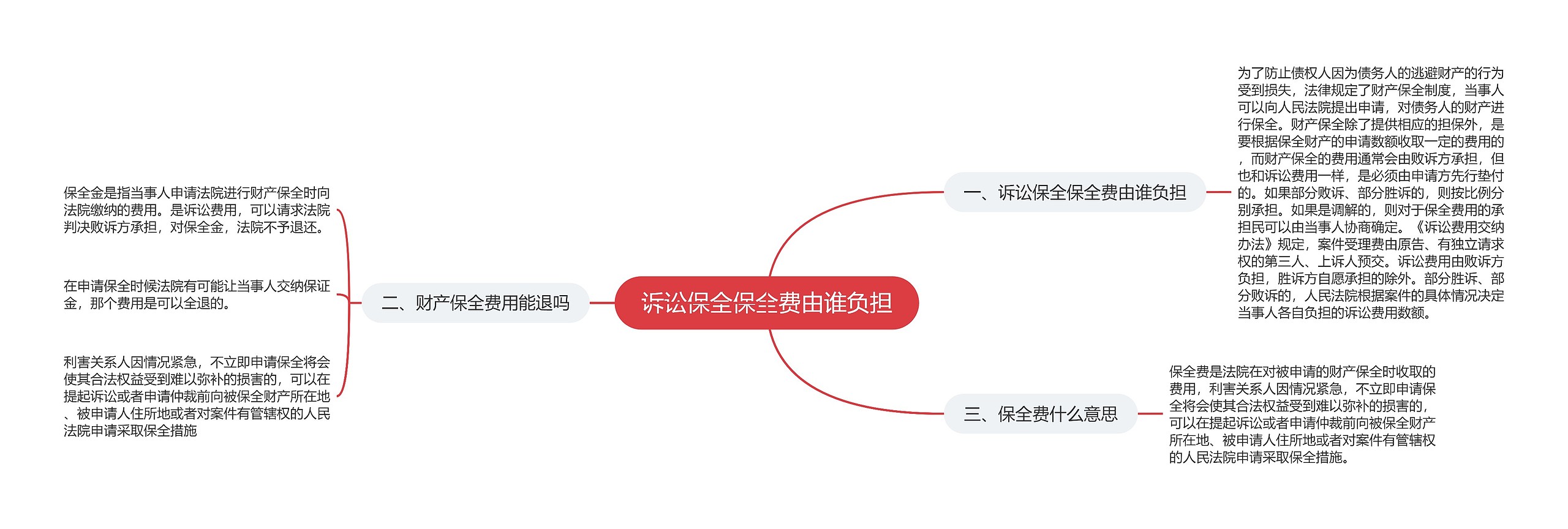 诉讼保全保全费由谁负担思维导图