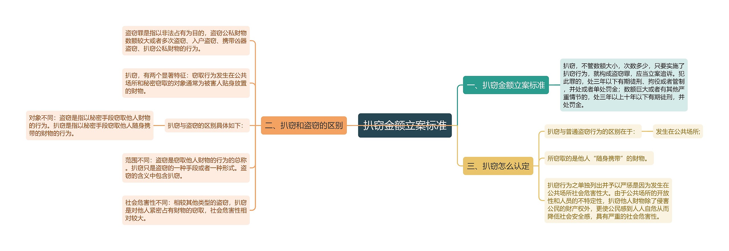 扒窃金额立案标准思维导图