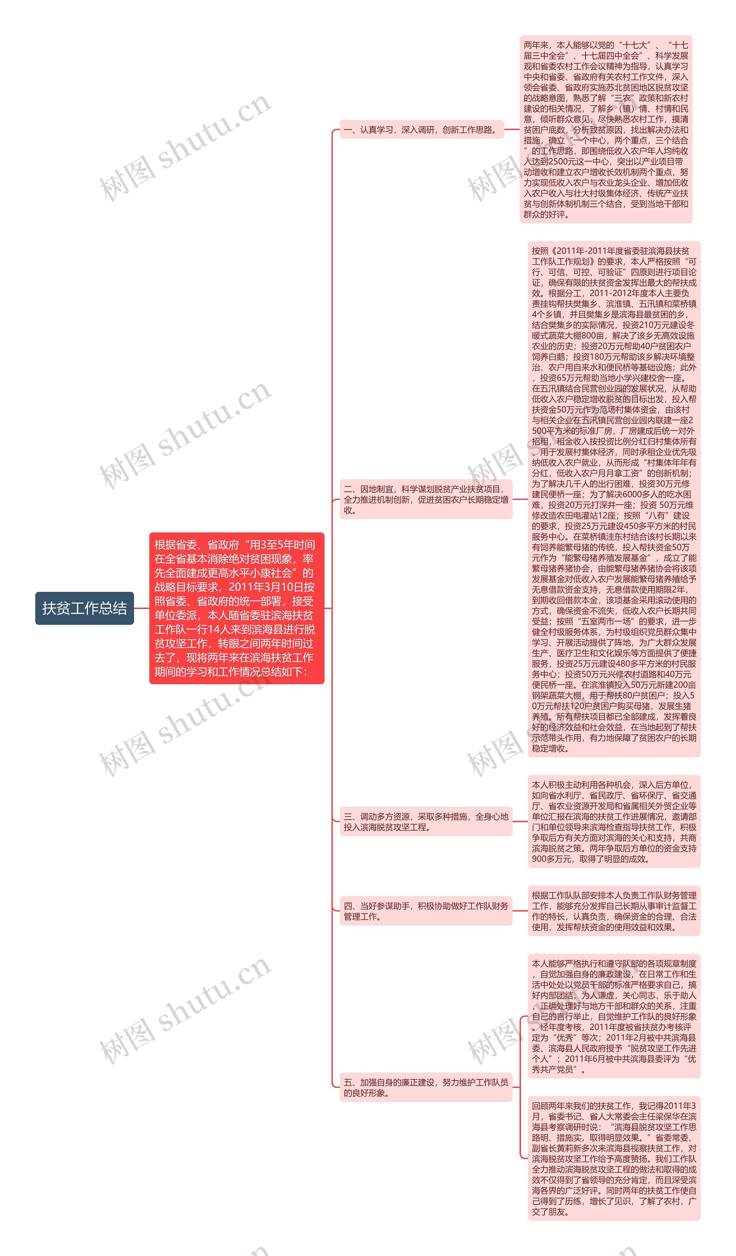 扶贫工作总结思维导图