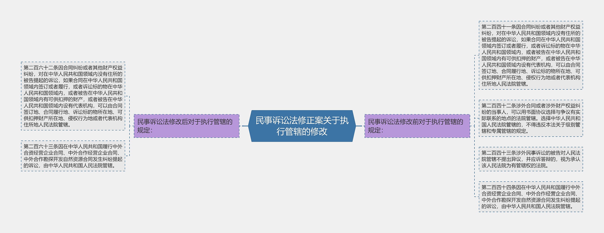 民事诉讼法修正案关于执行管辖的修改