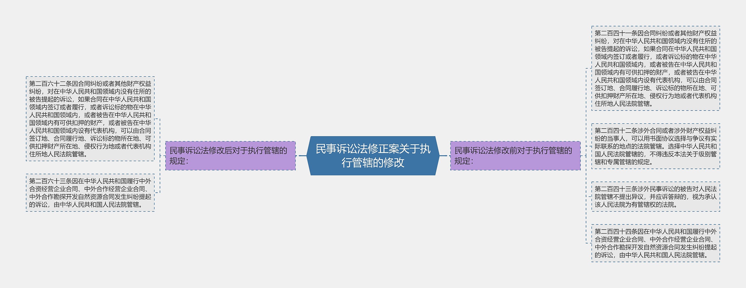 民事诉讼法修正案关于执行管辖的修改思维导图