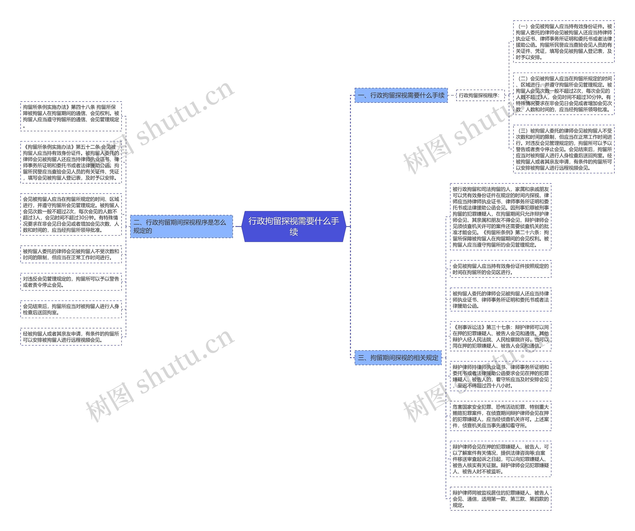 行政拘留探视需要什么手续思维导图