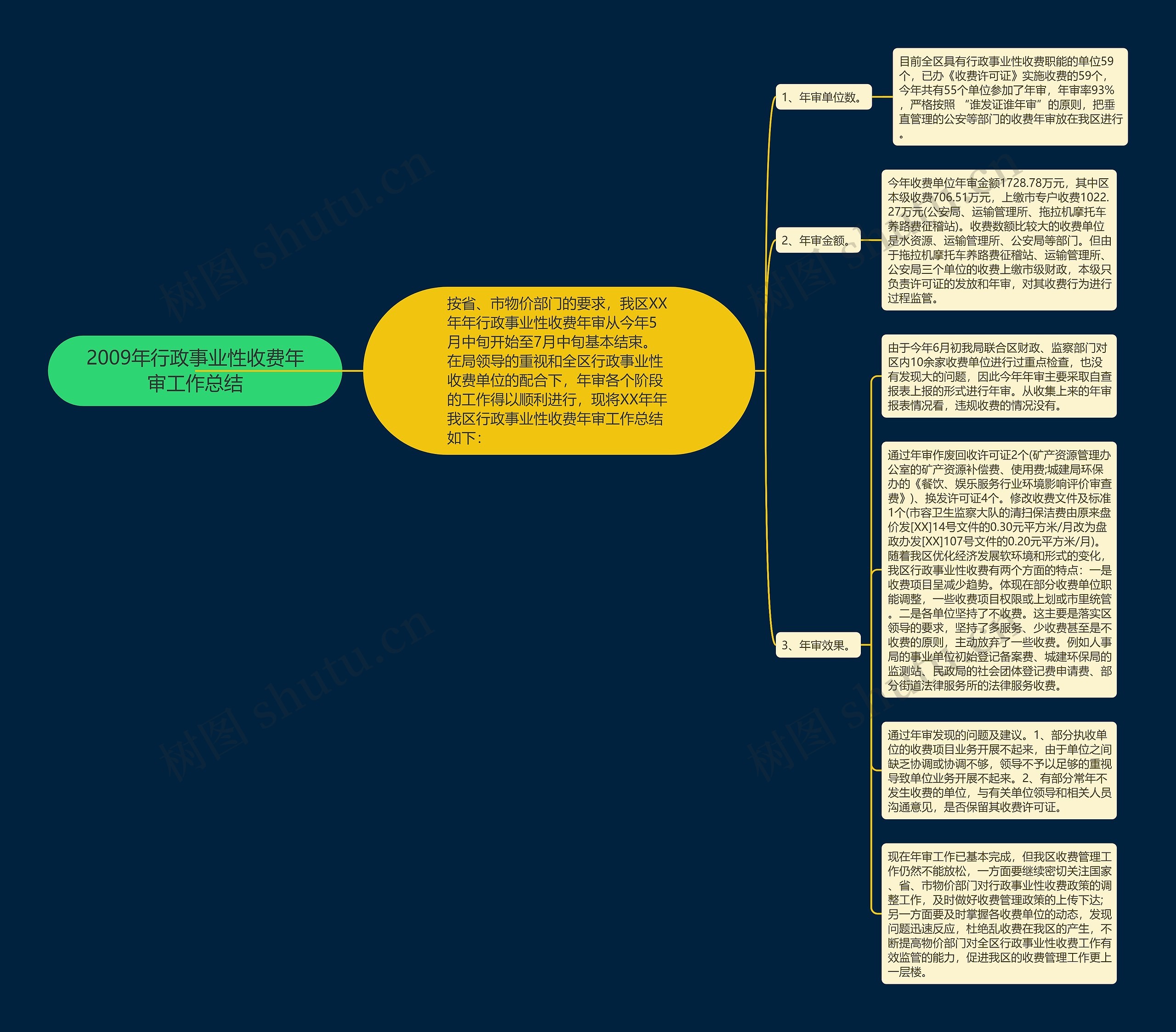 2009年行政事业性收费年审工作总结思维导图