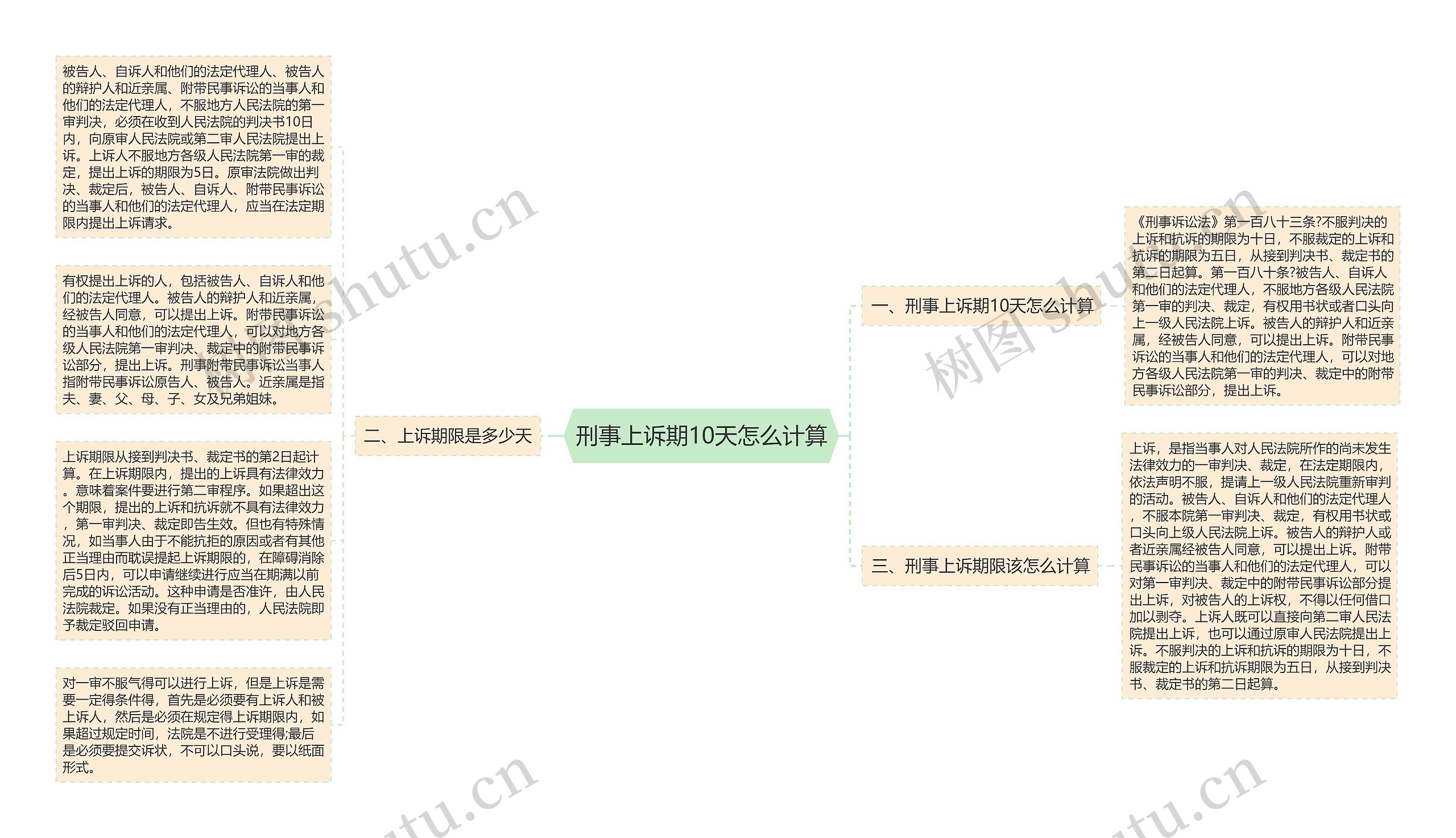 刑事上诉期10天怎么计算思维导图