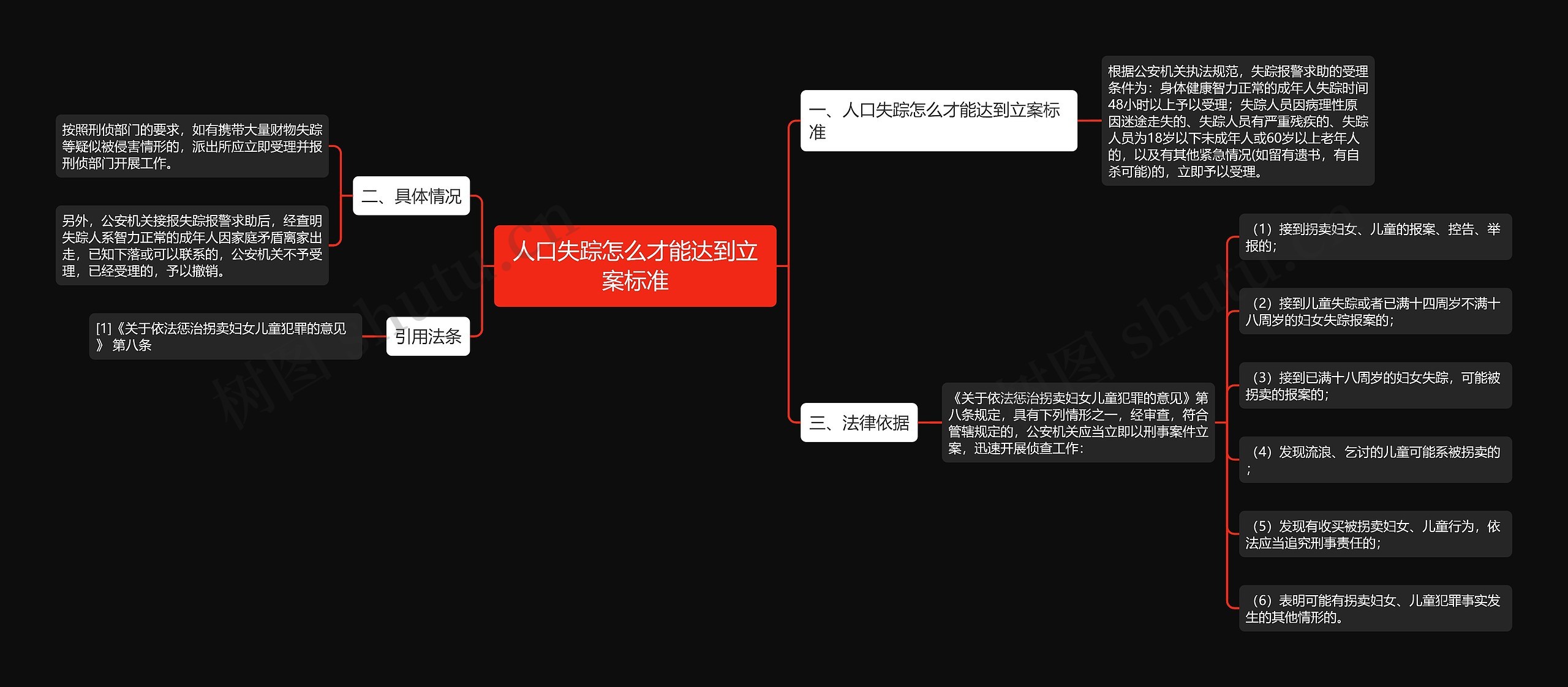 人口失踪怎么才能达到立案标准思维导图