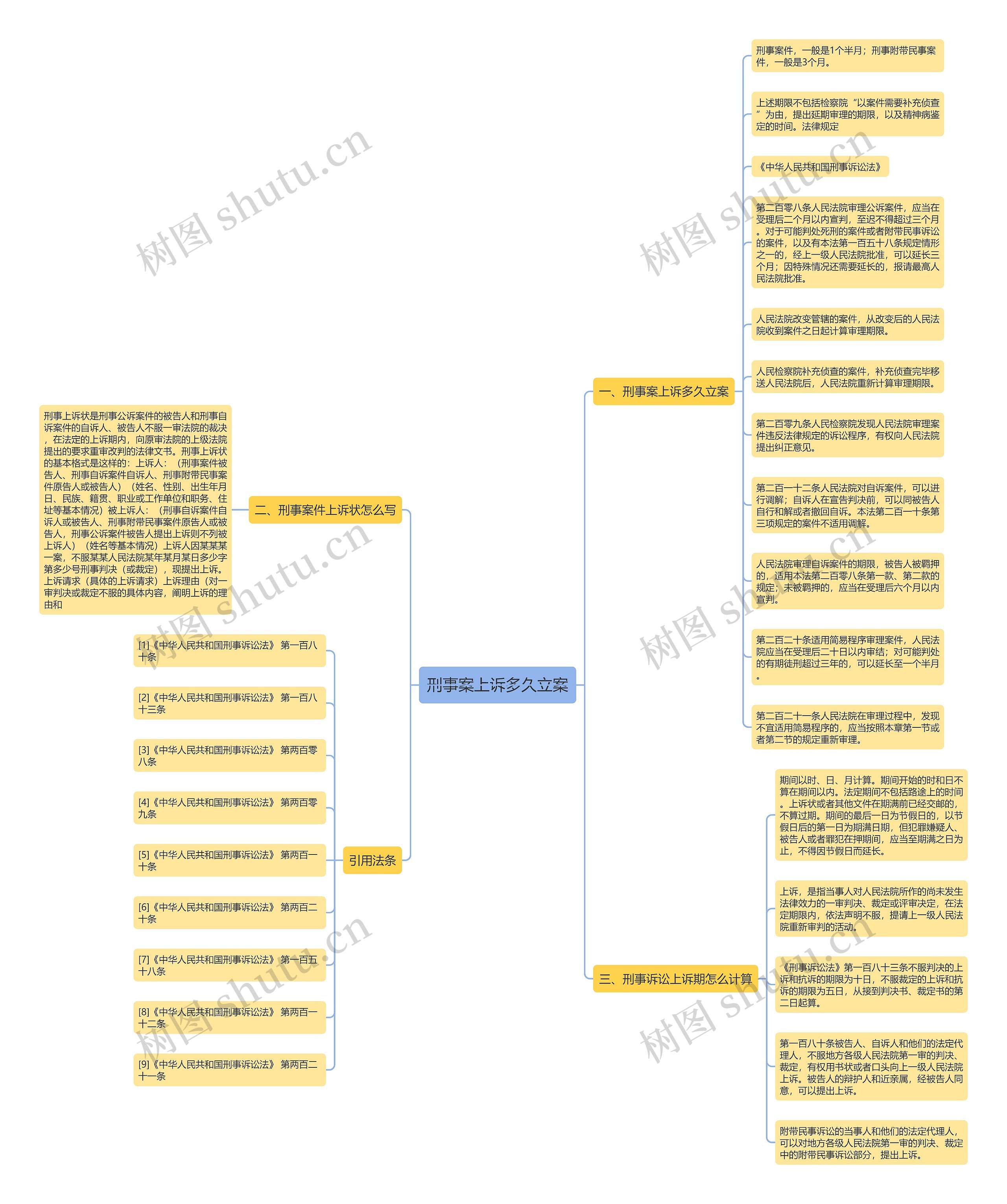 刑事案上诉多久立案思维导图