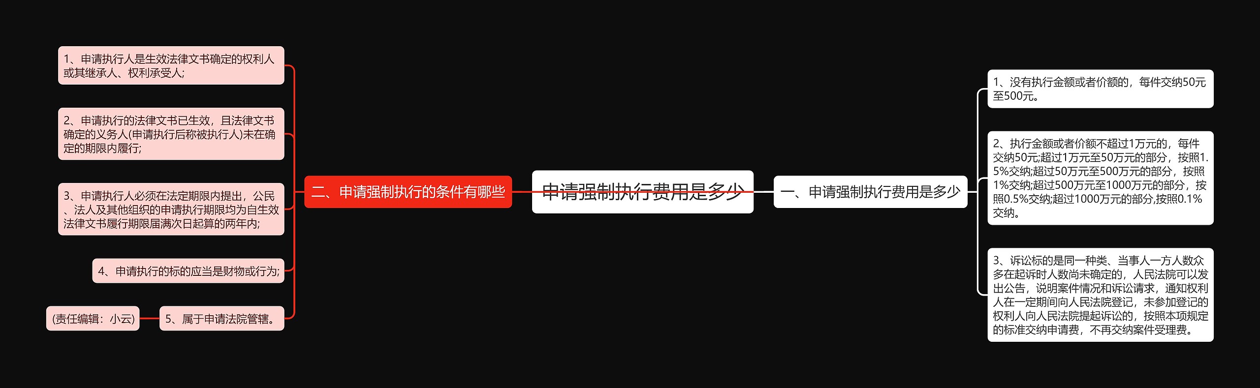 申请强制执行费用是多少思维导图