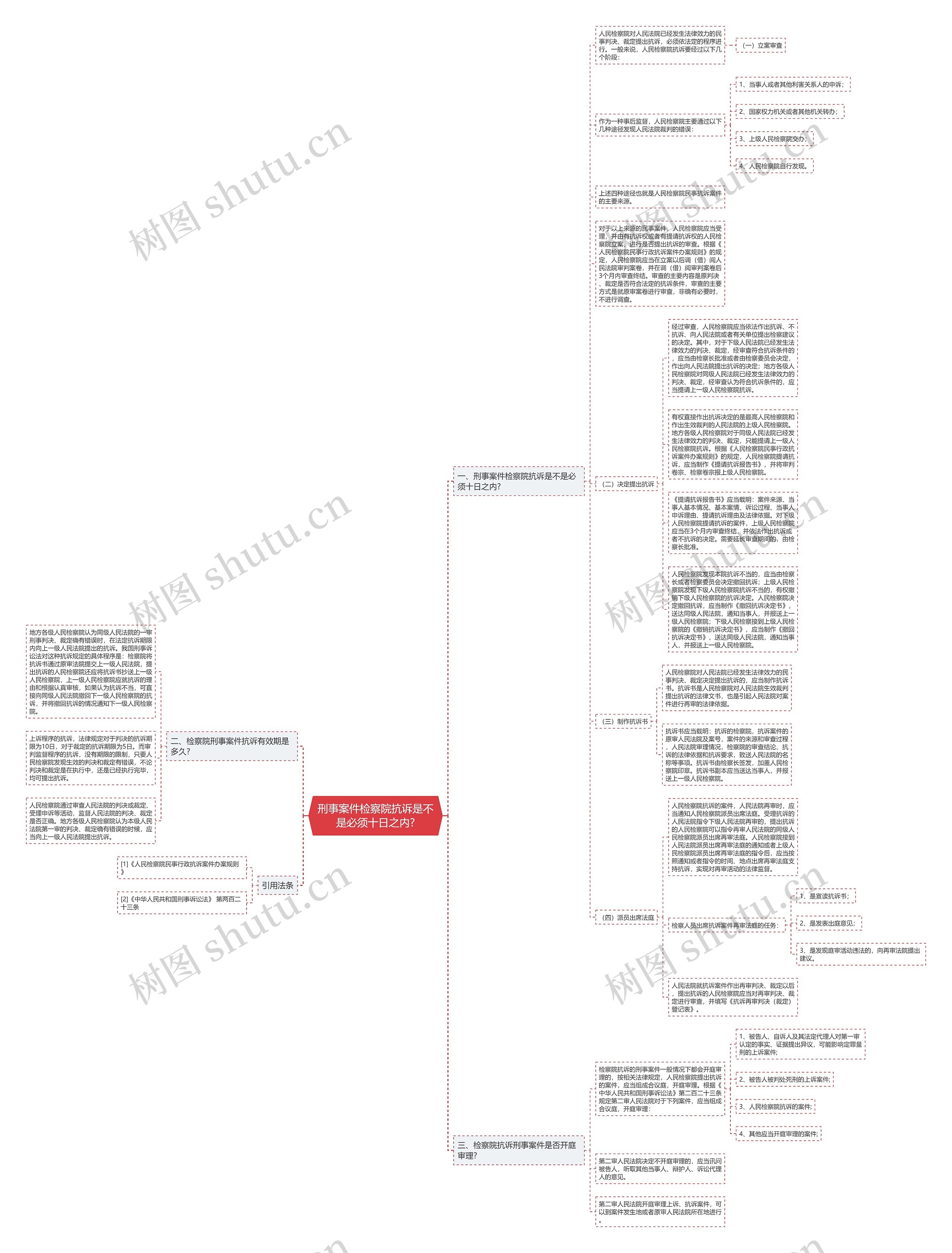 刑事案件检察院抗诉是不是必须十日之内?思维导图