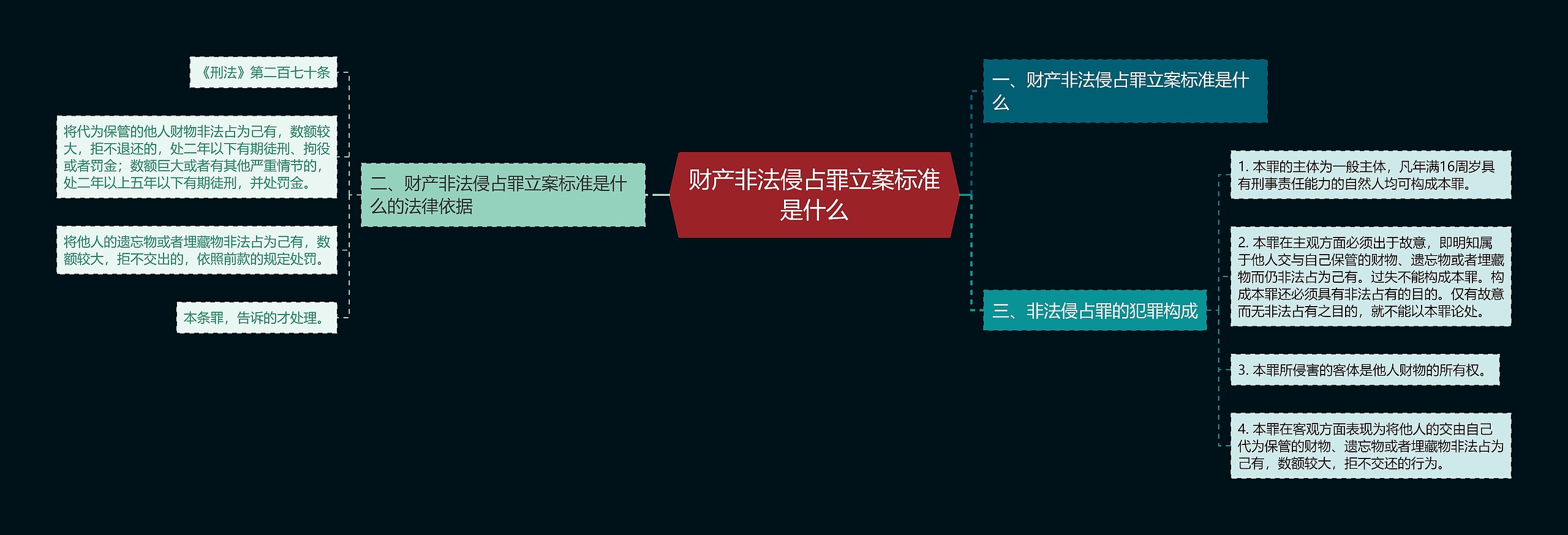 财产非法侵占罪立案标准是什么思维导图