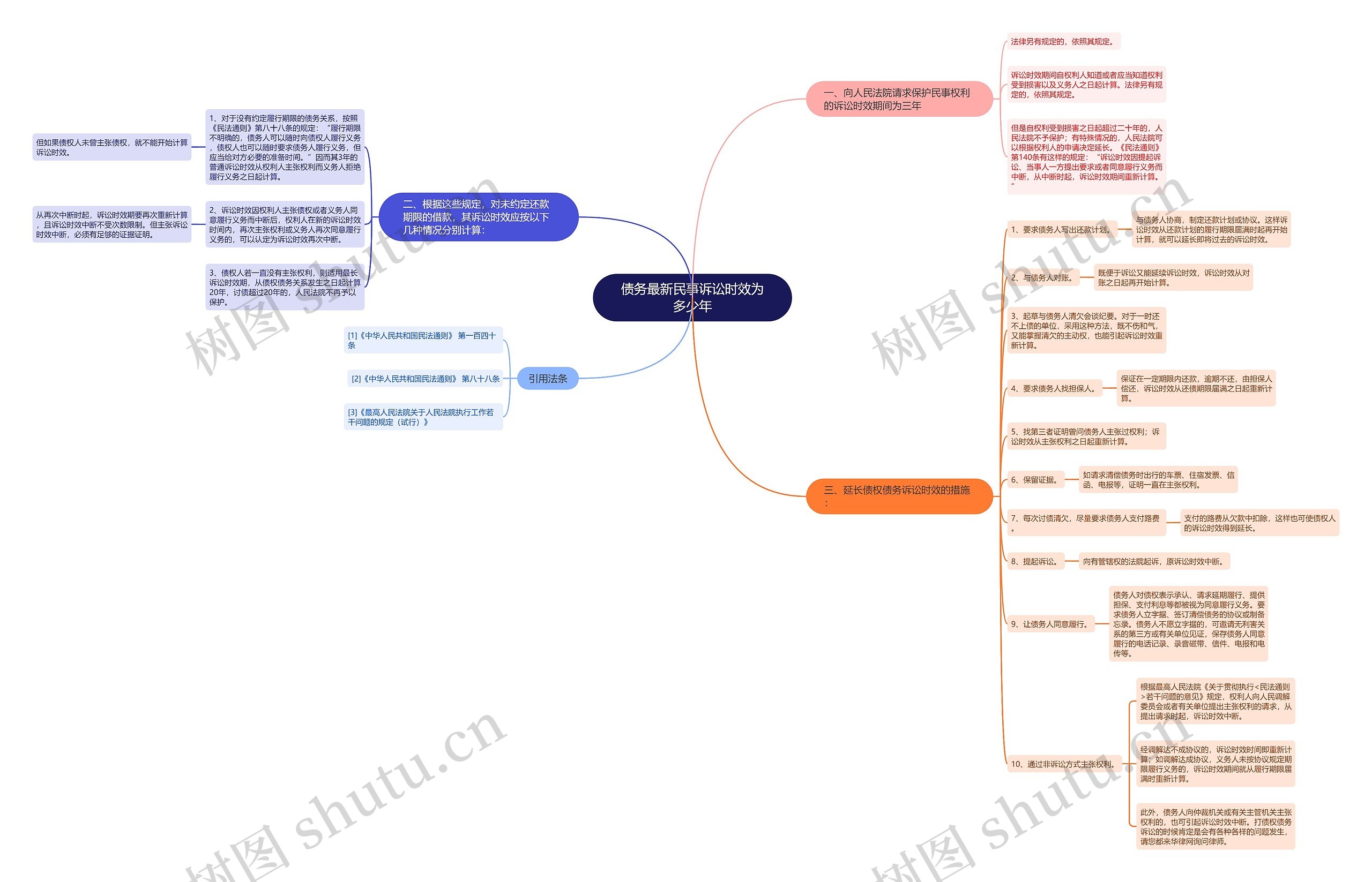 债务最新民事诉讼时效为多少年思维导图