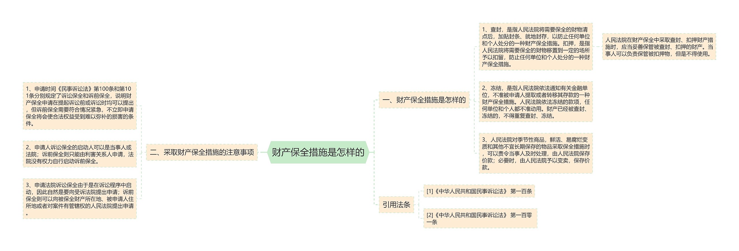 财产保全措施是怎样的思维导图