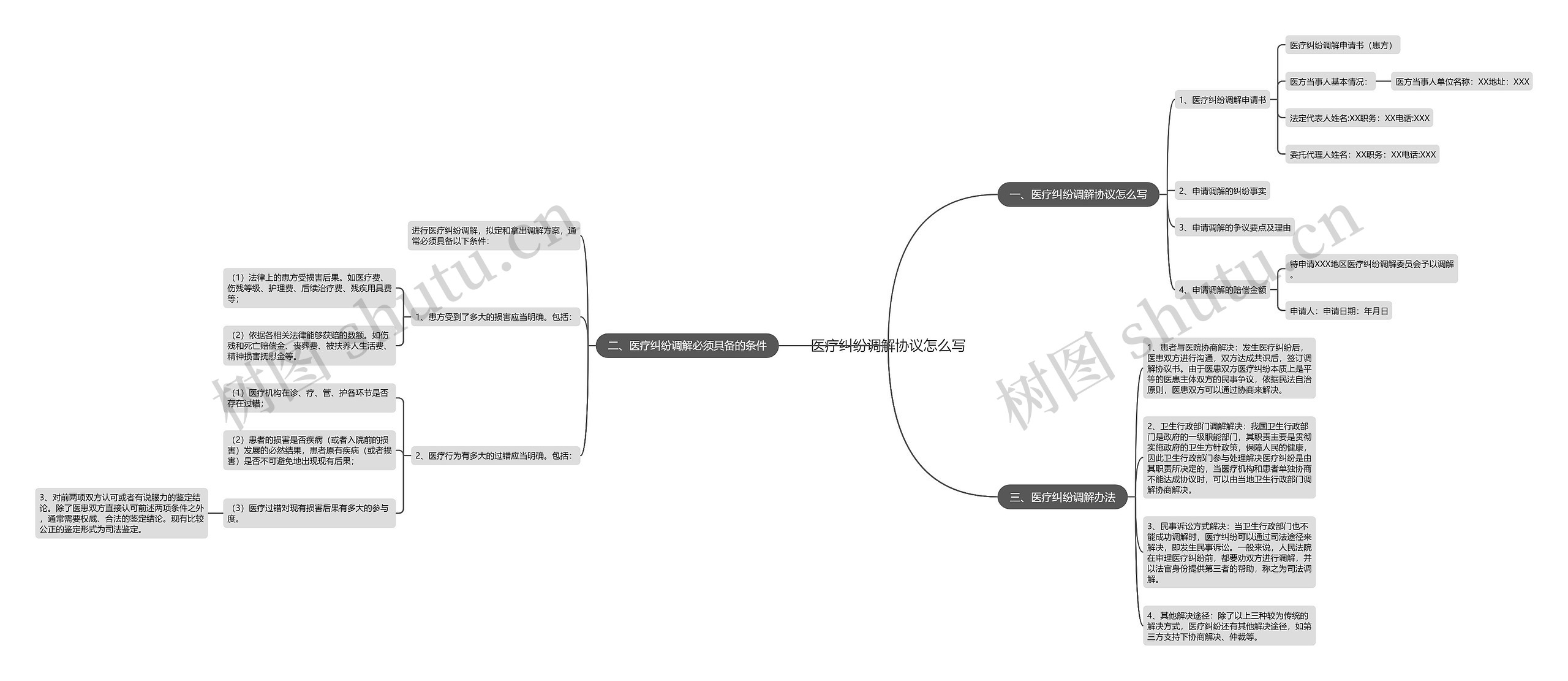 医疗纠纷调解协议怎么写思维导图