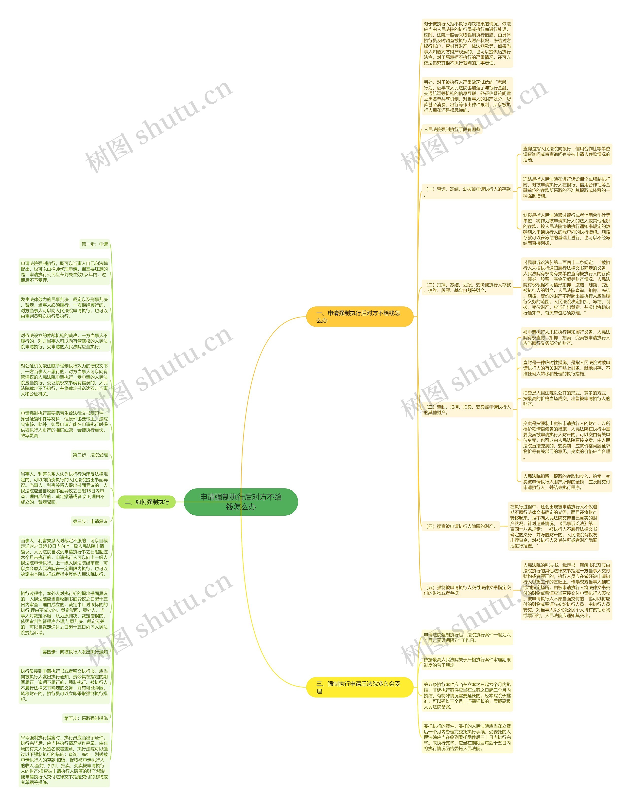 申请强制执行后对方不给钱怎么办思维导图