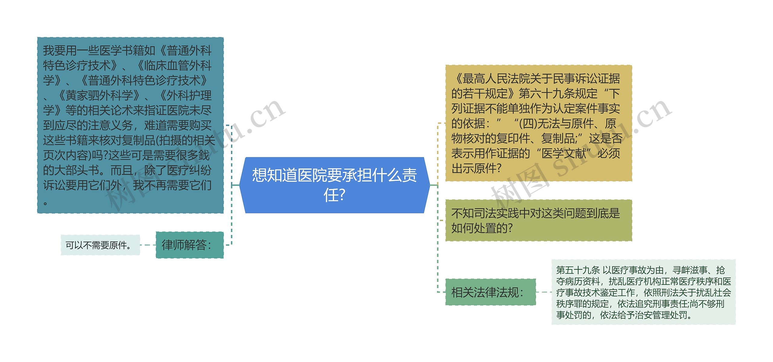 想知道医院要承担什么责任?