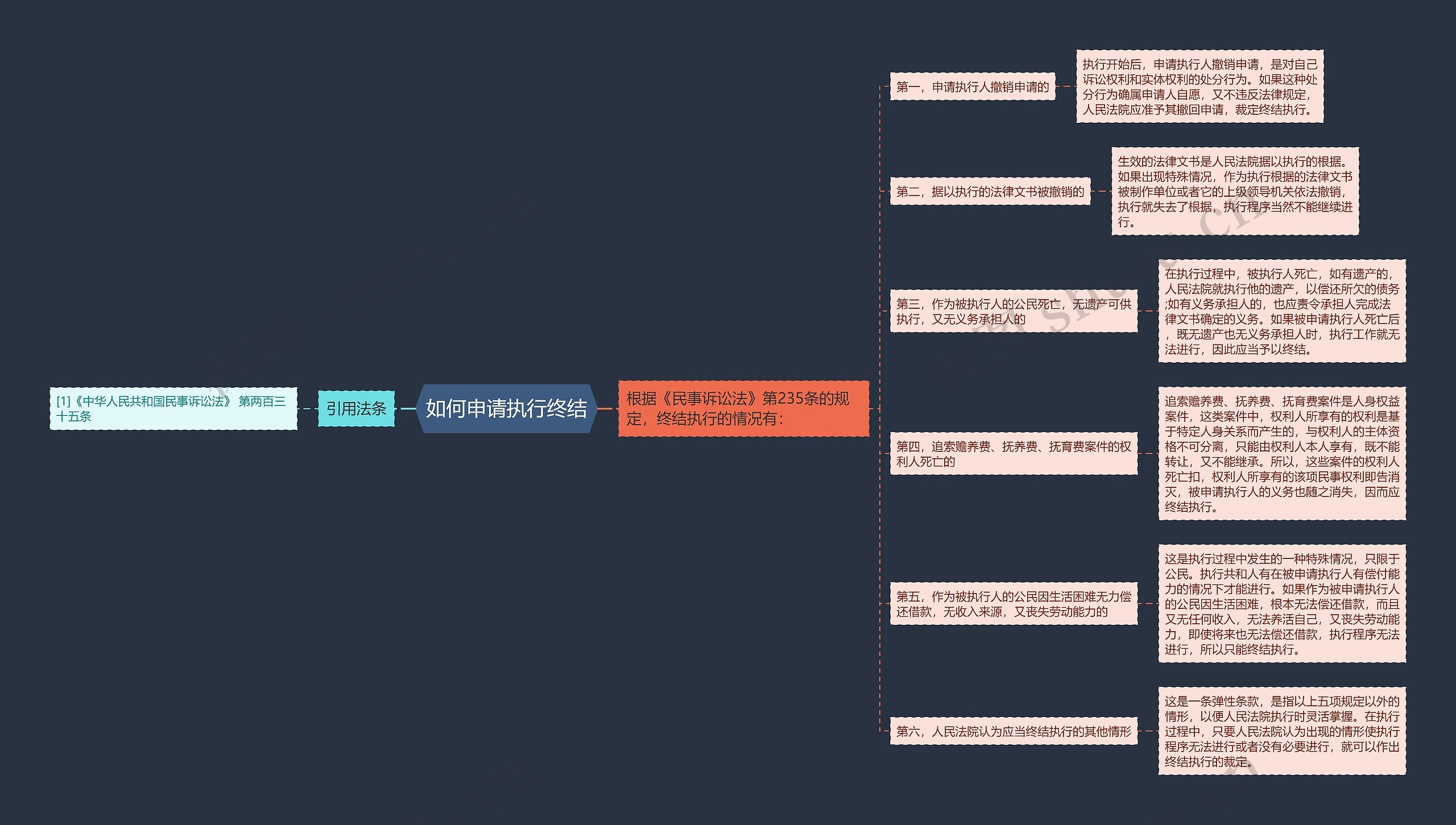 如何申请执行终结思维导图