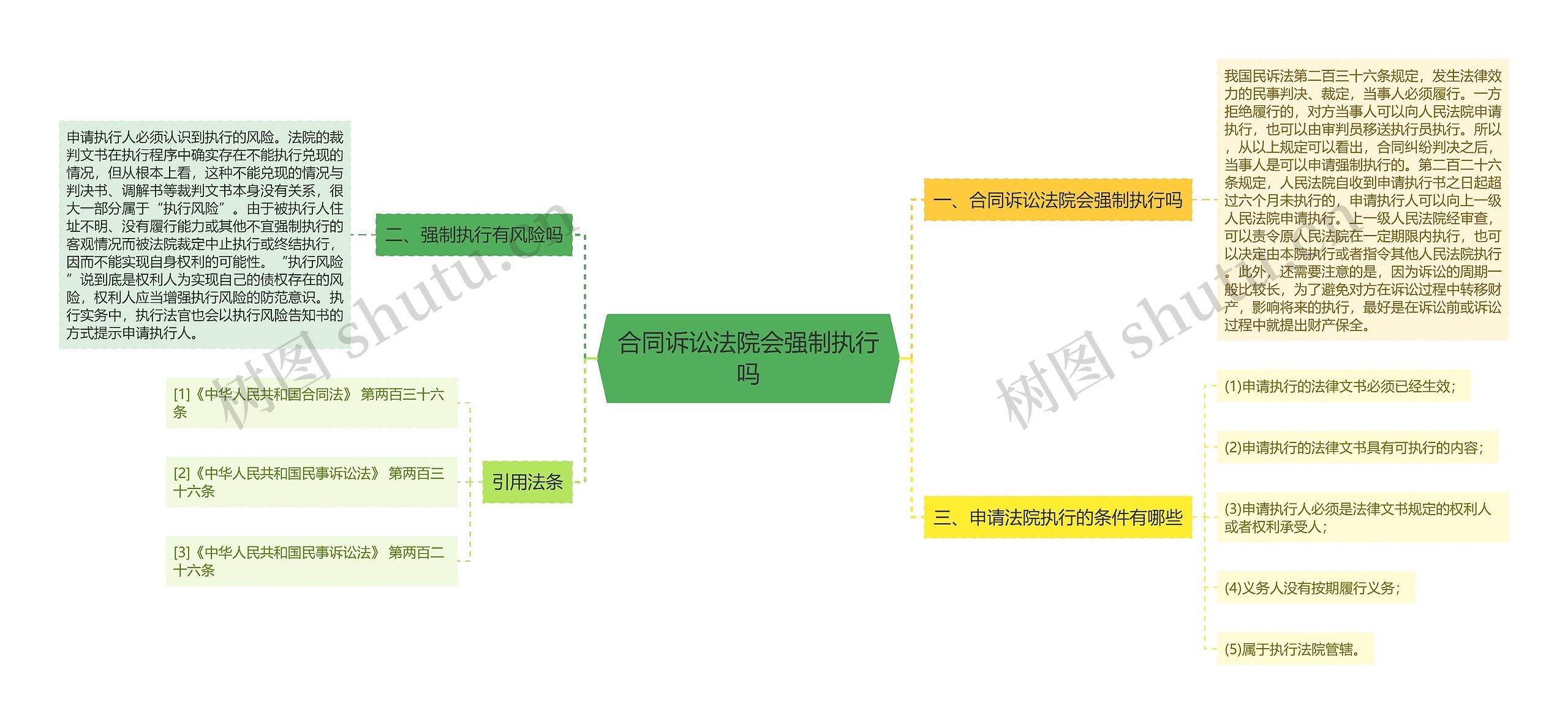 合同诉讼法院会强制执行吗思维导图