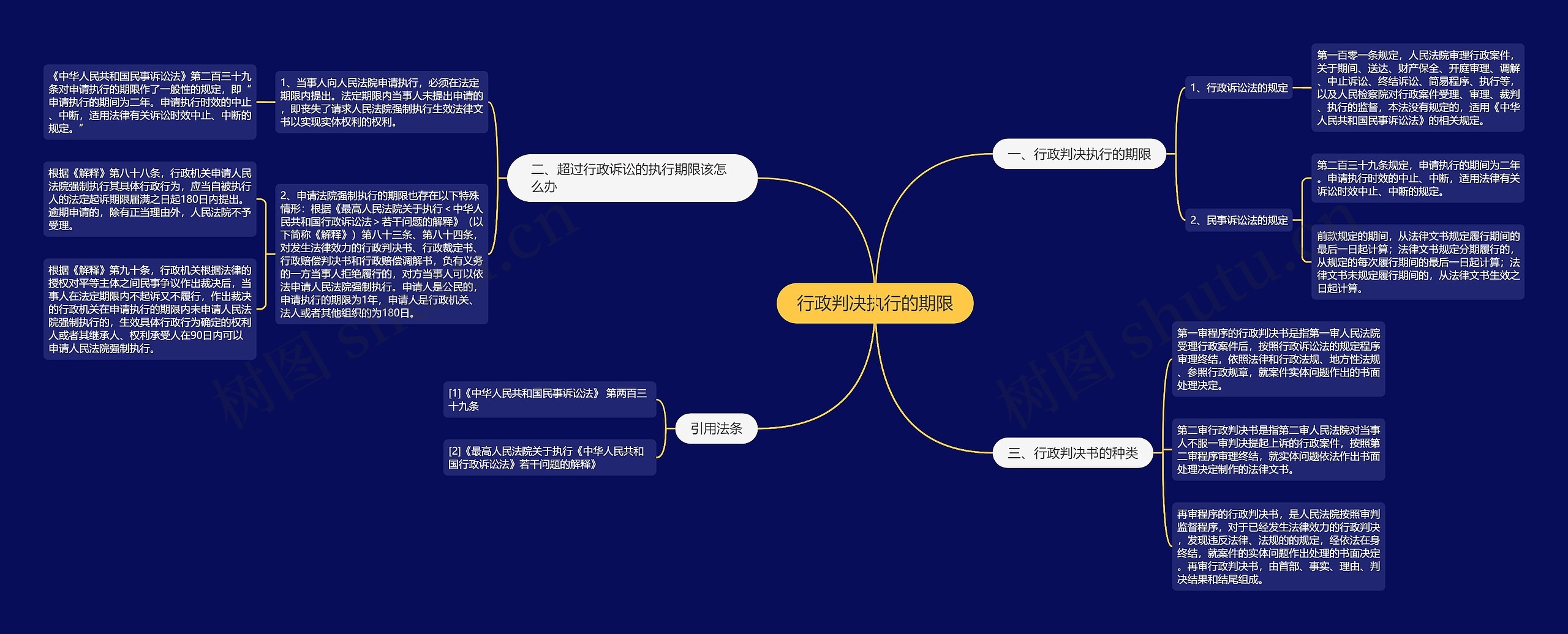 行政判决执行的期限思维导图