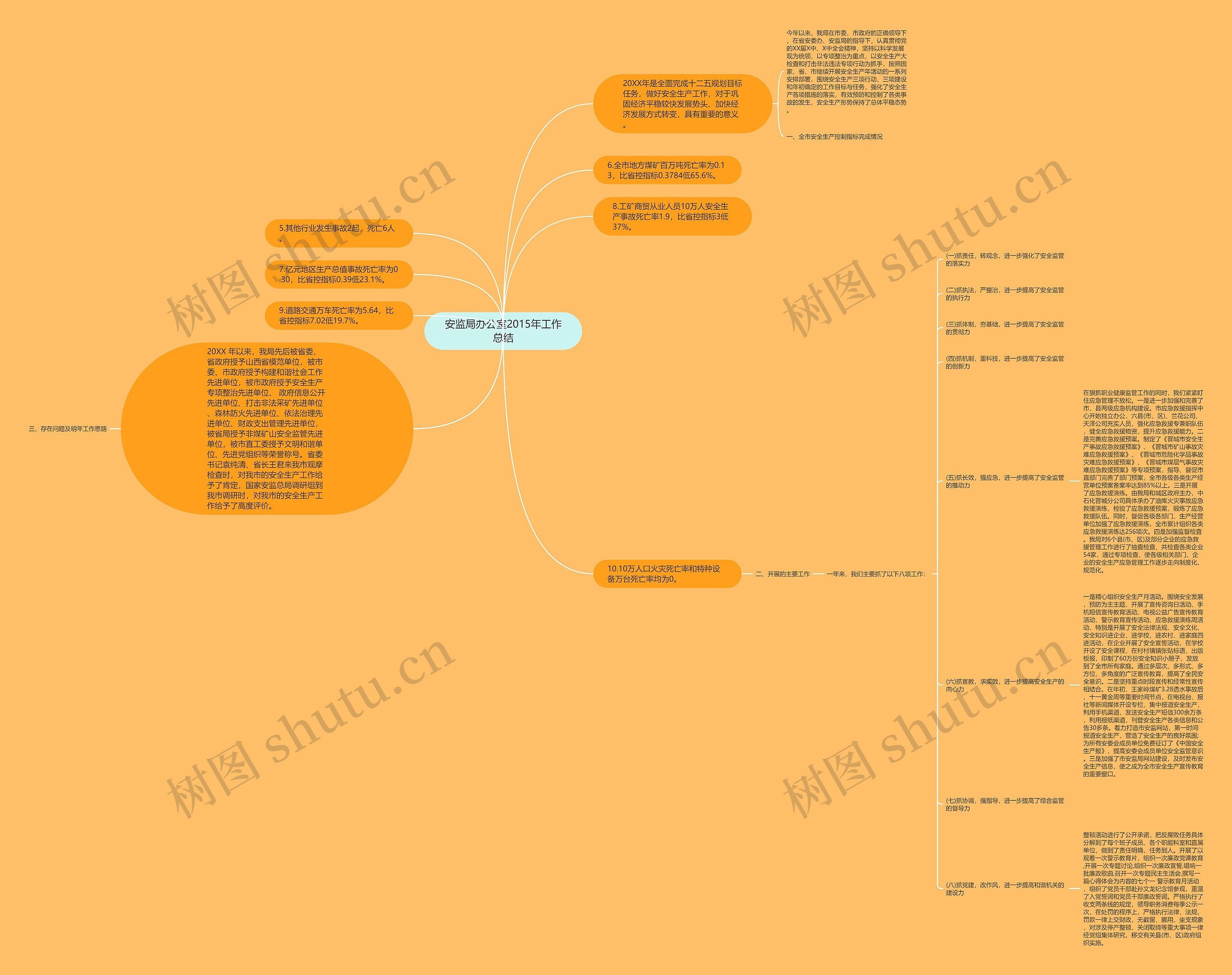 安监局办公室2015年工作总结思维导图