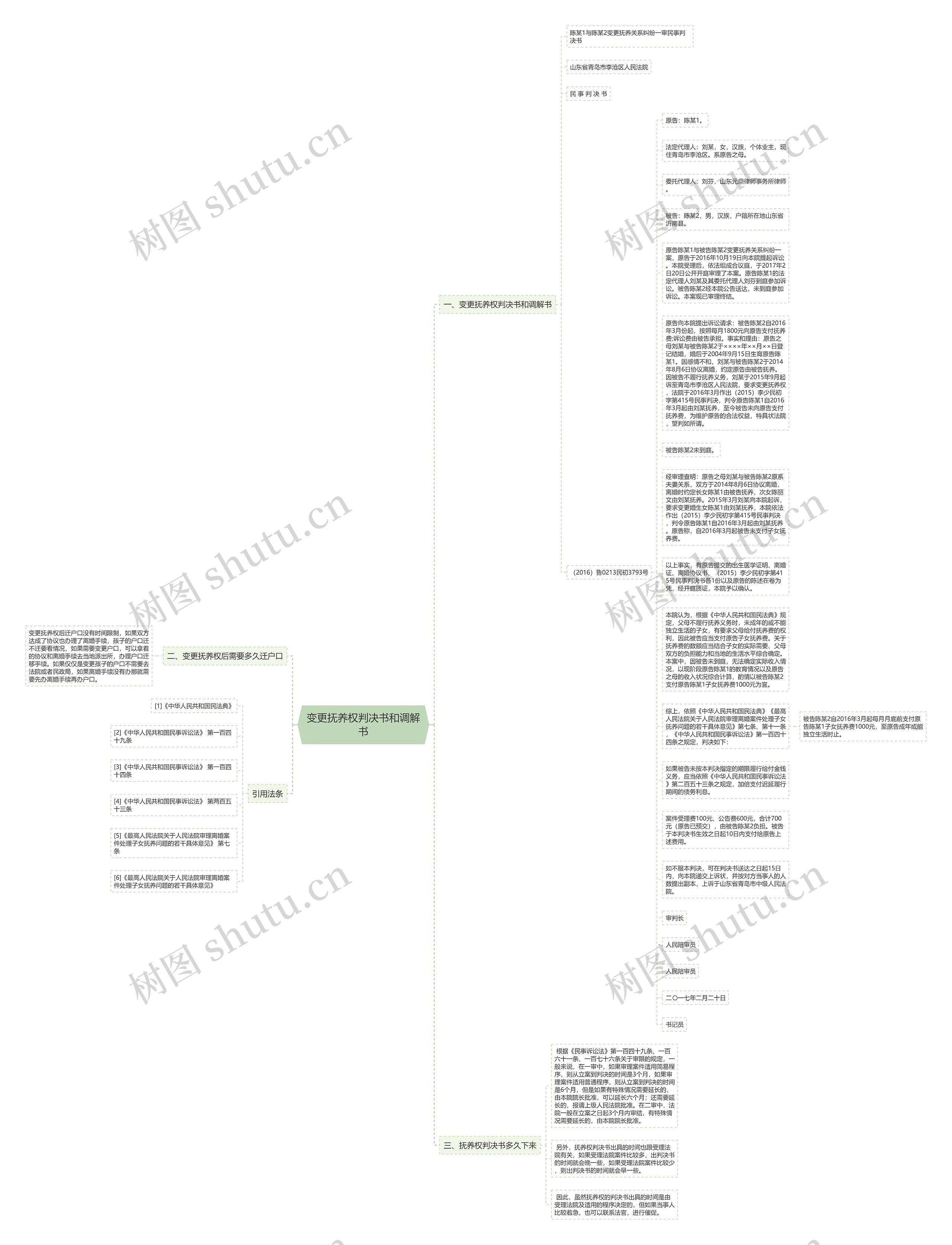 变更抚养权判决书和调解书思维导图