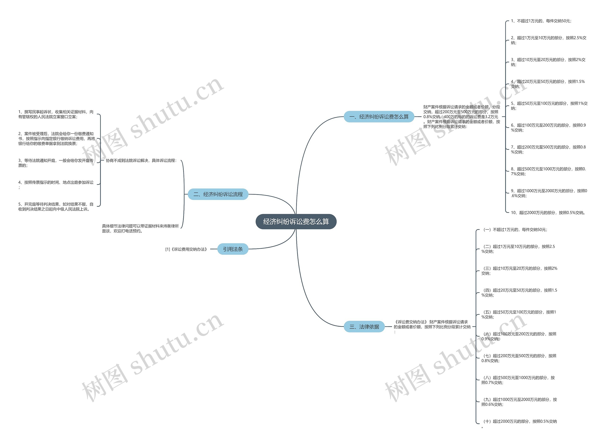 经济纠纷诉讼费怎么算思维导图