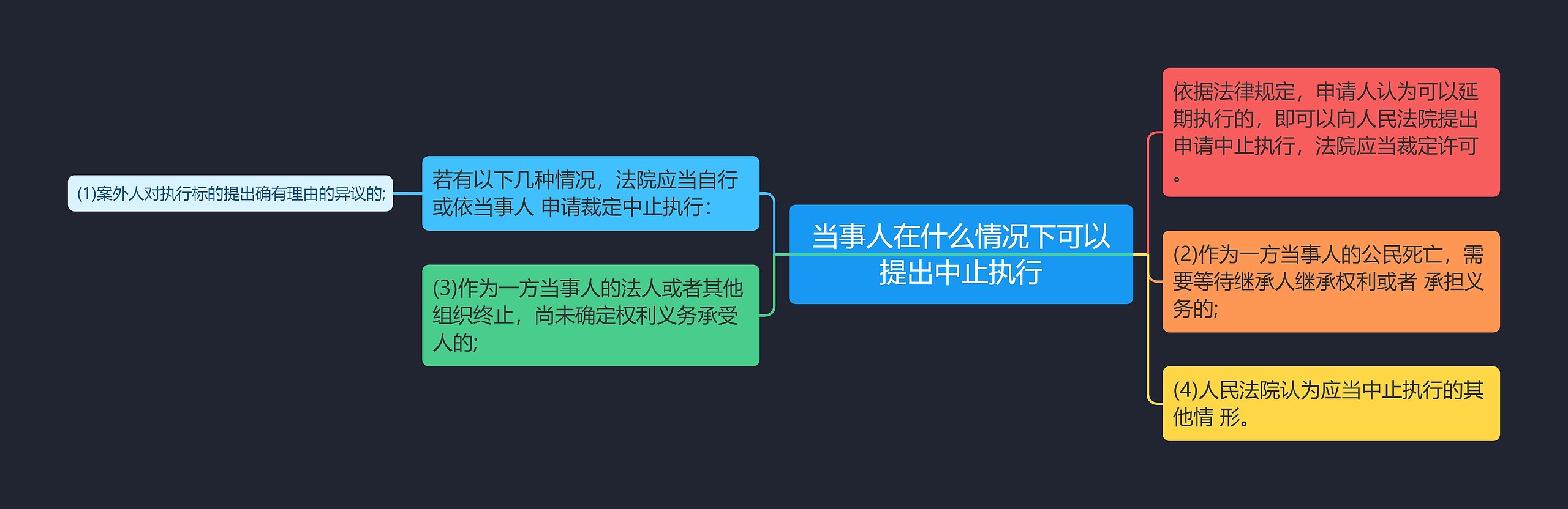 当事人在什么情况下可以提出中止执行思维导图