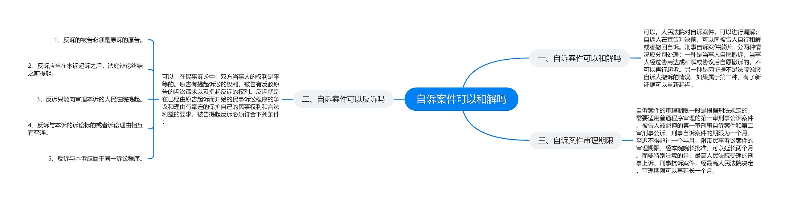 自诉案件可以和解吗思维导图