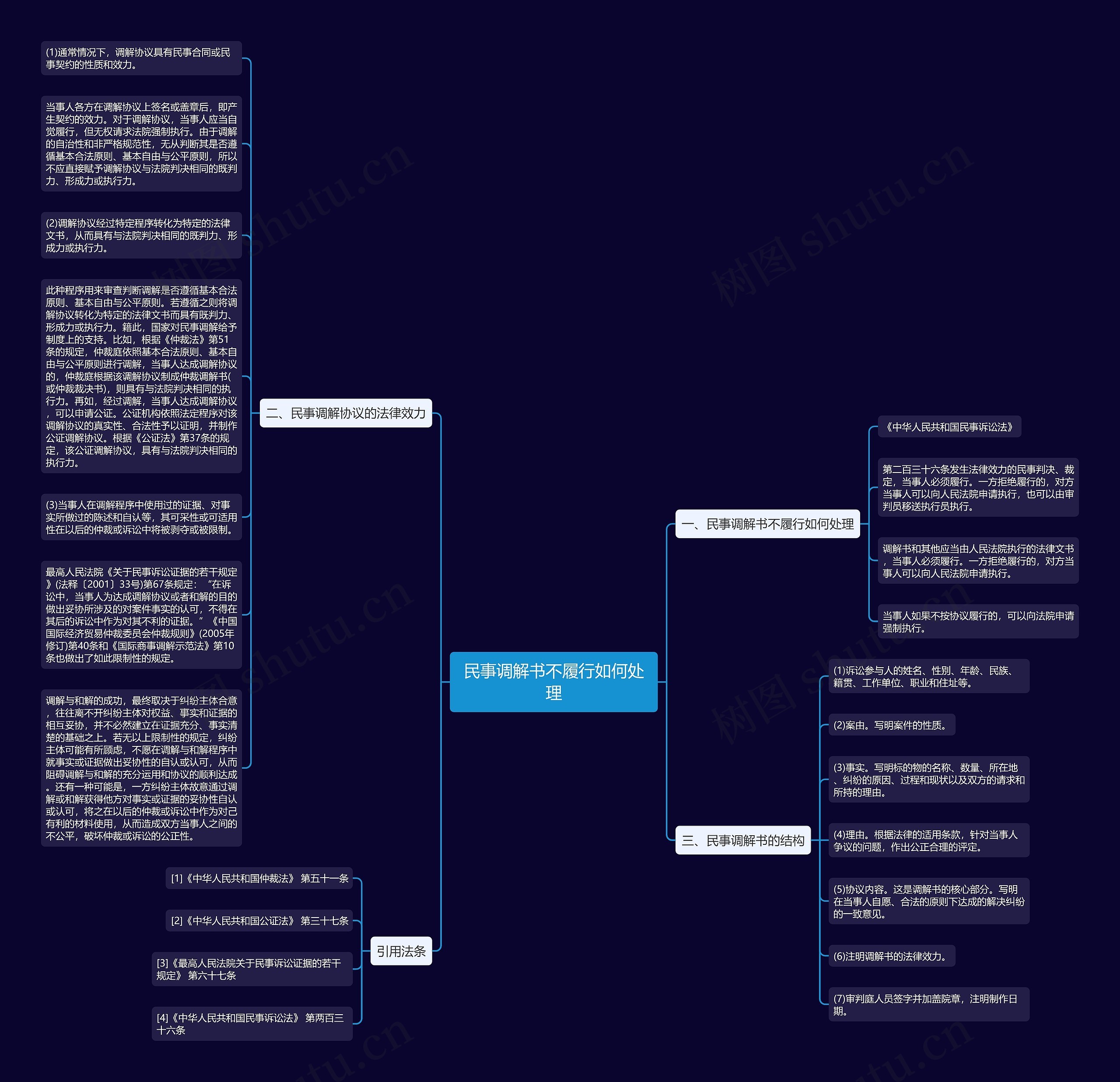 民事调解书不履行如何处理思维导图