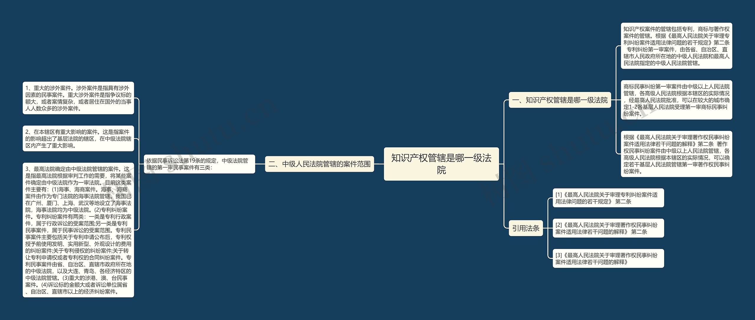 知识产权管辖是哪一级法院思维导图