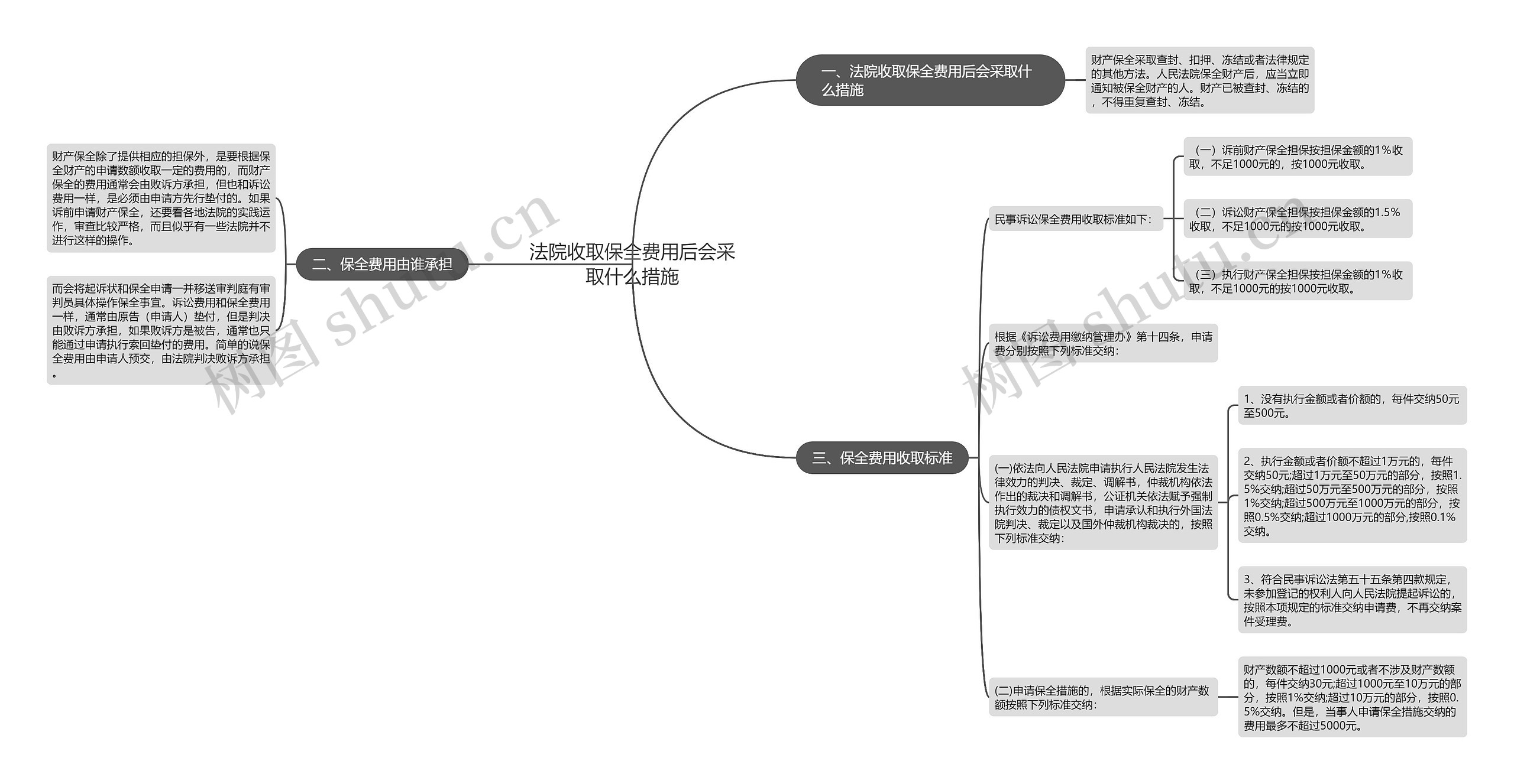 法院收取保全费用后会采取什么措施思维导图