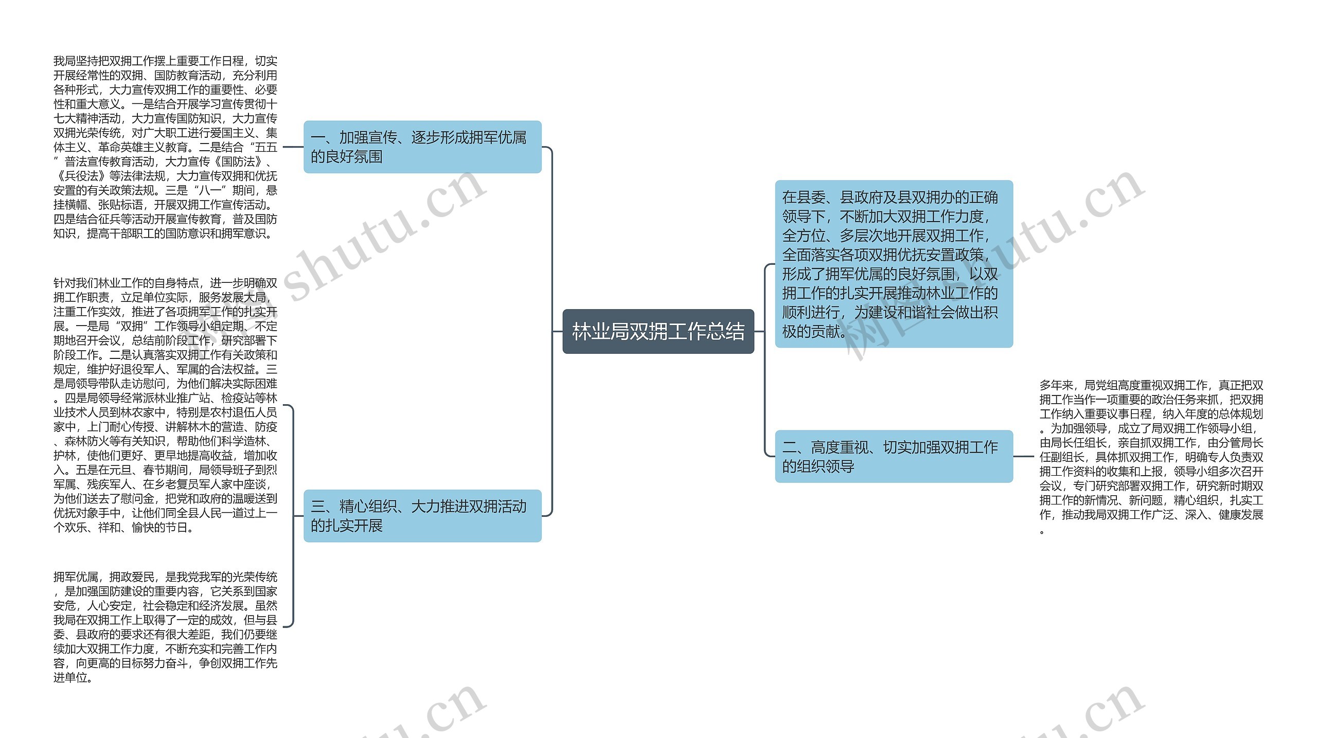 林业局双拥工作总结思维导图