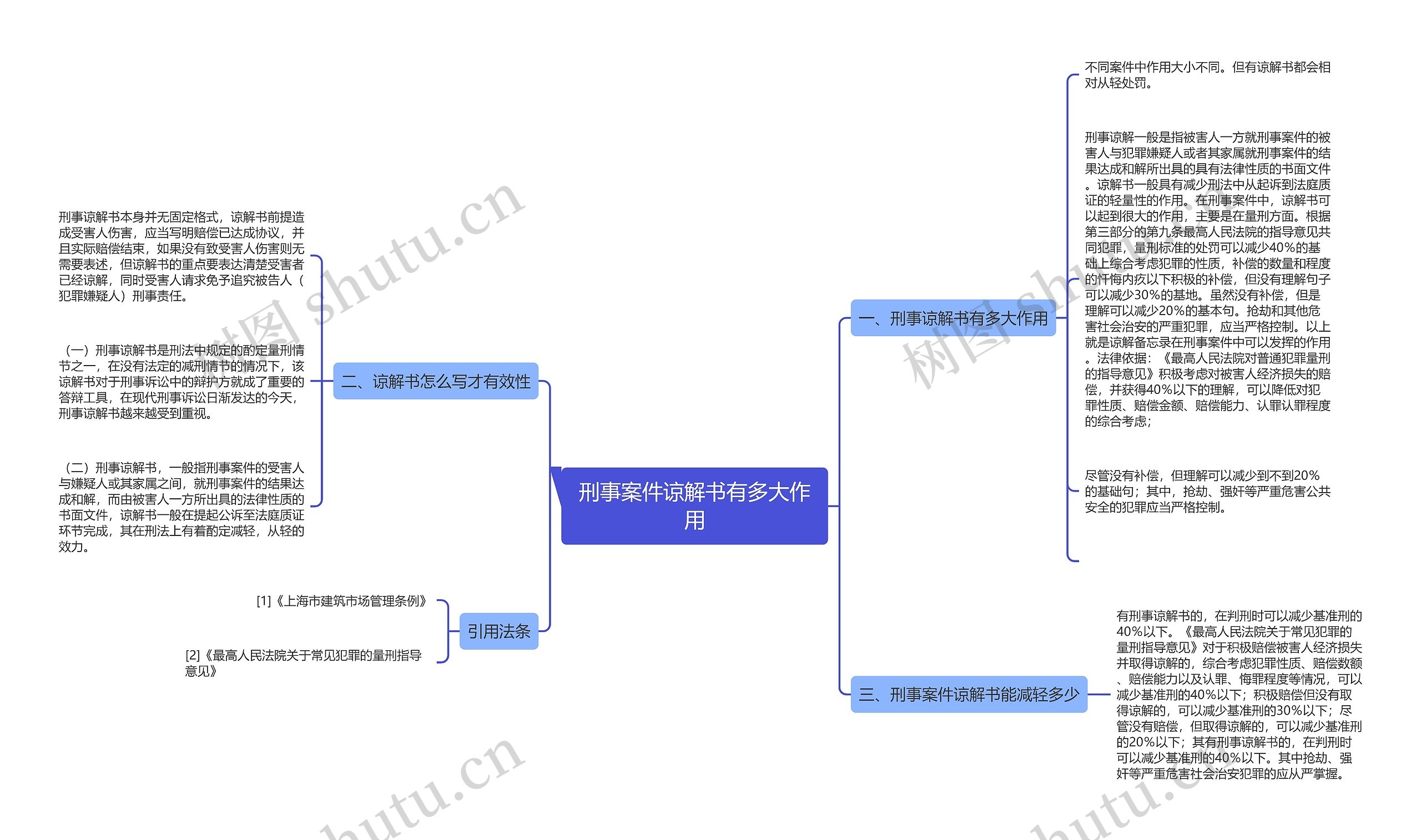 刑事案件谅解书有多大作用思维导图