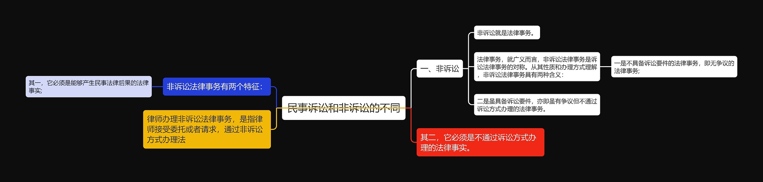 民事诉讼和非诉讼的不同思维导图