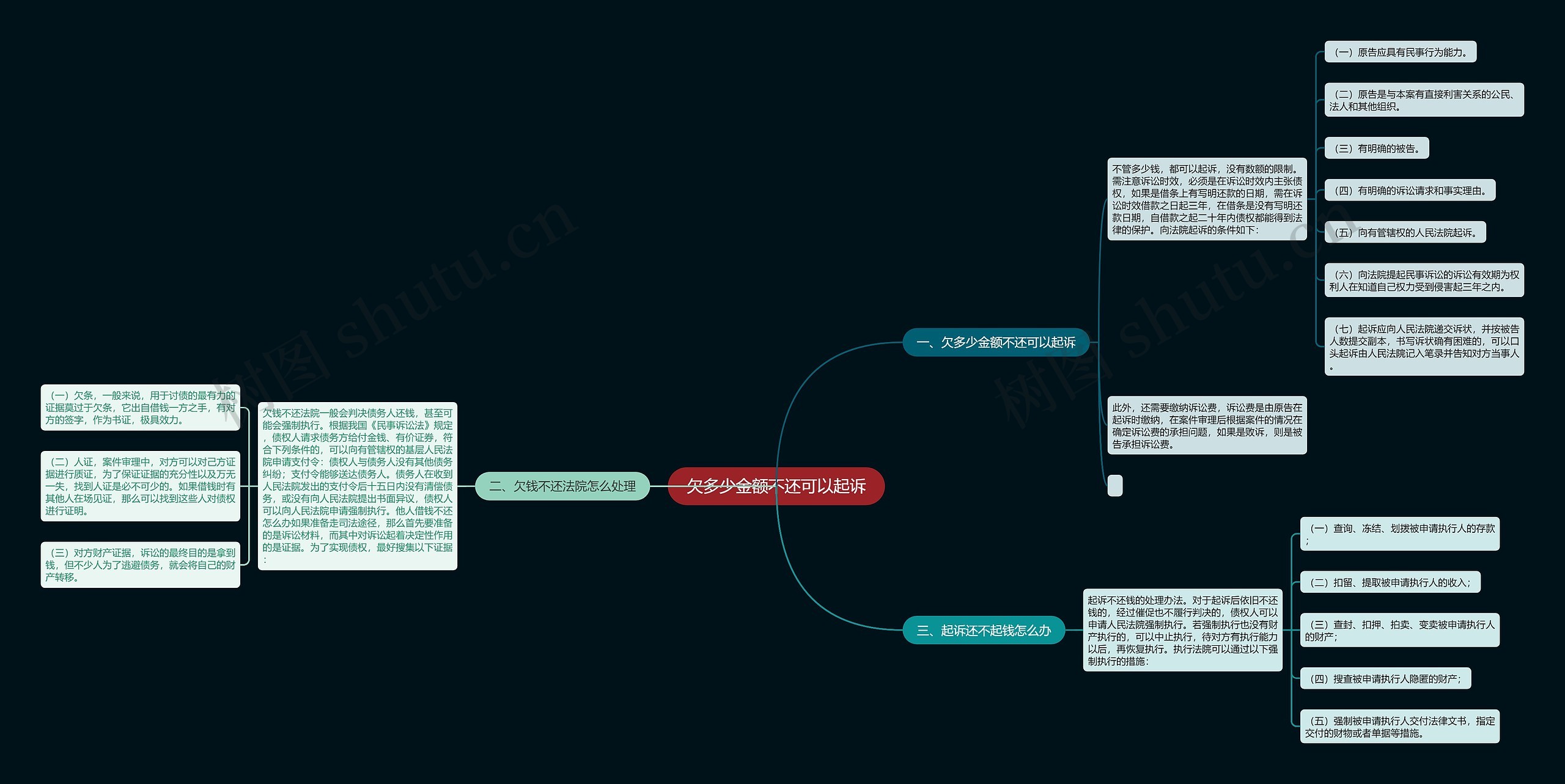 欠多少金额不还可以起诉思维导图