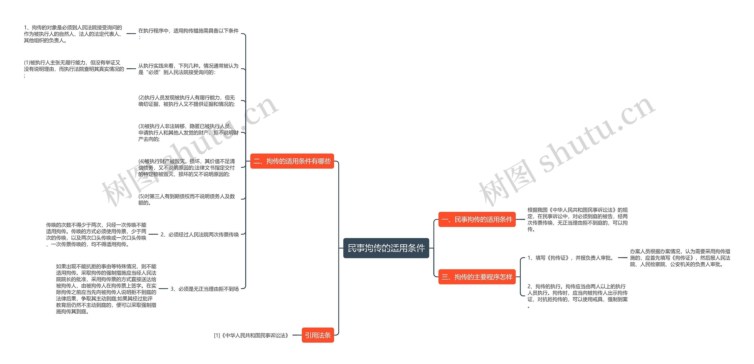 民事拘传的适用条件思维导图